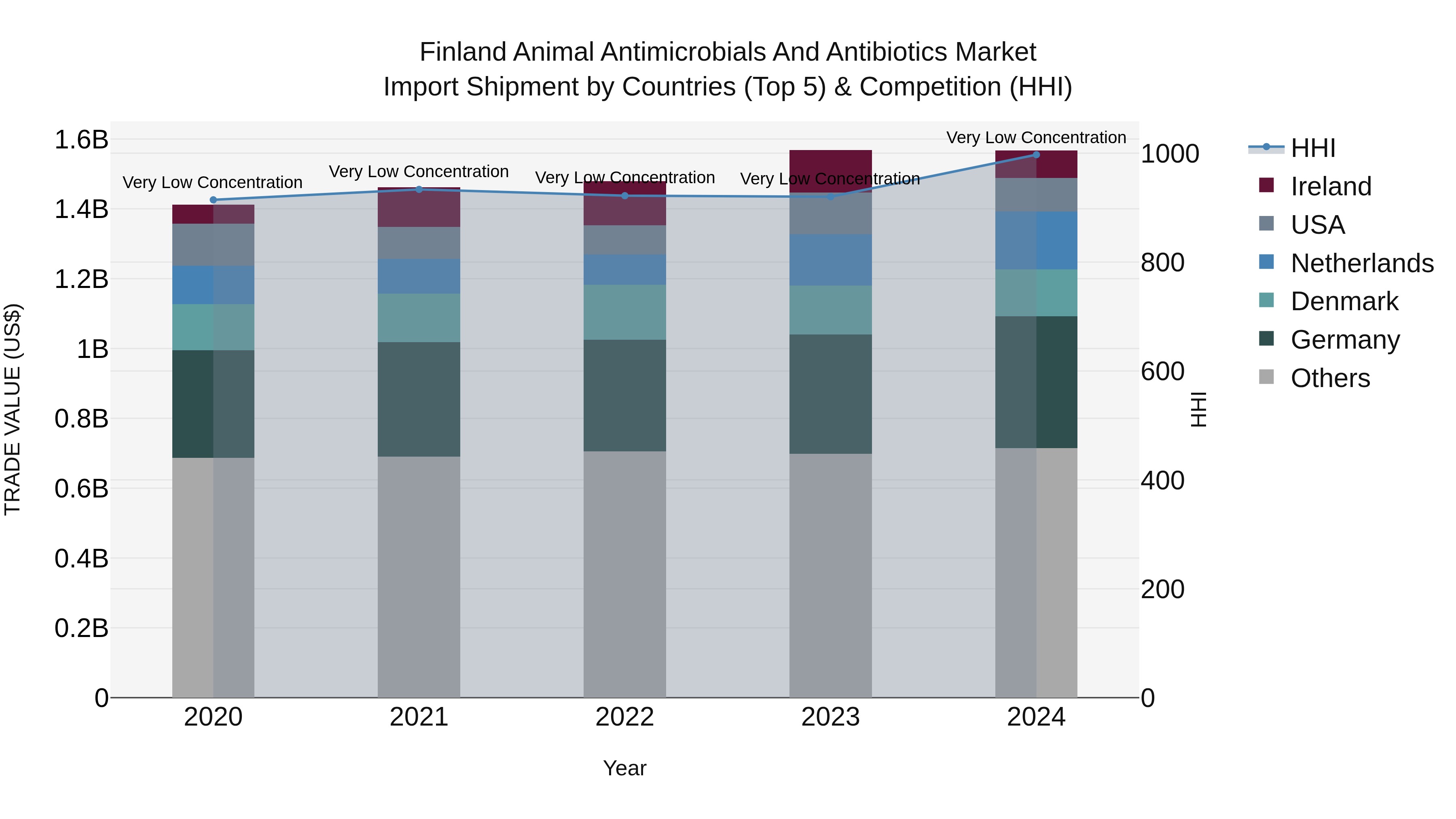 Finland Animal Antimicrobials and Antibiotics Market Top 5 Importing Countries and Market Competition (HHI) Analysis