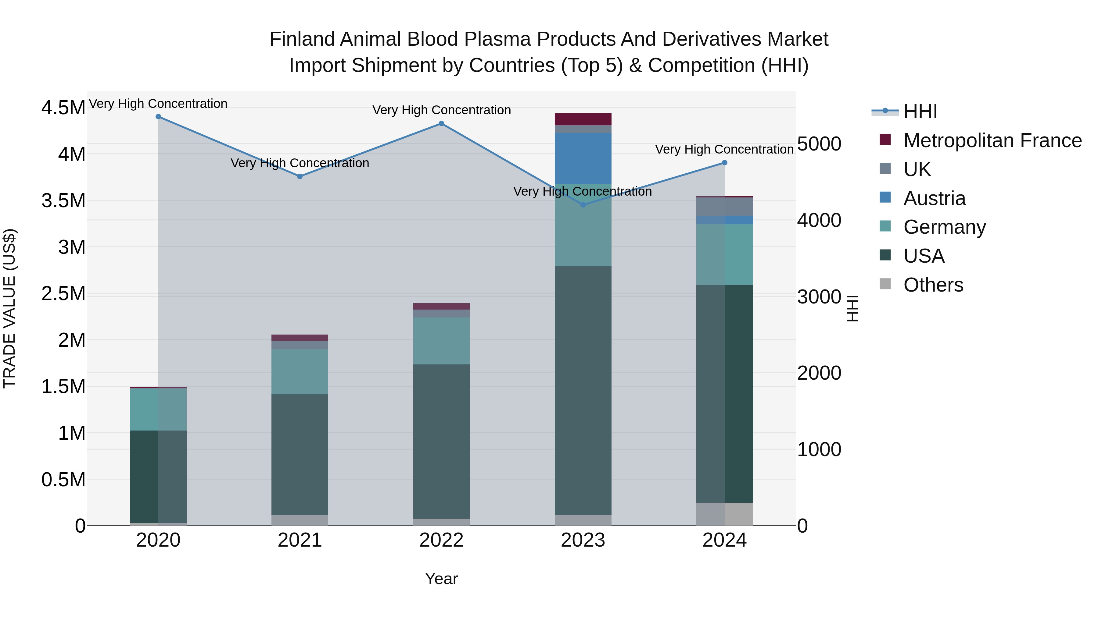 Finland Animal Blood Plasma Products and Derivatives Market Top 5 Importing Countries and Market Competition (HHI) Analysis