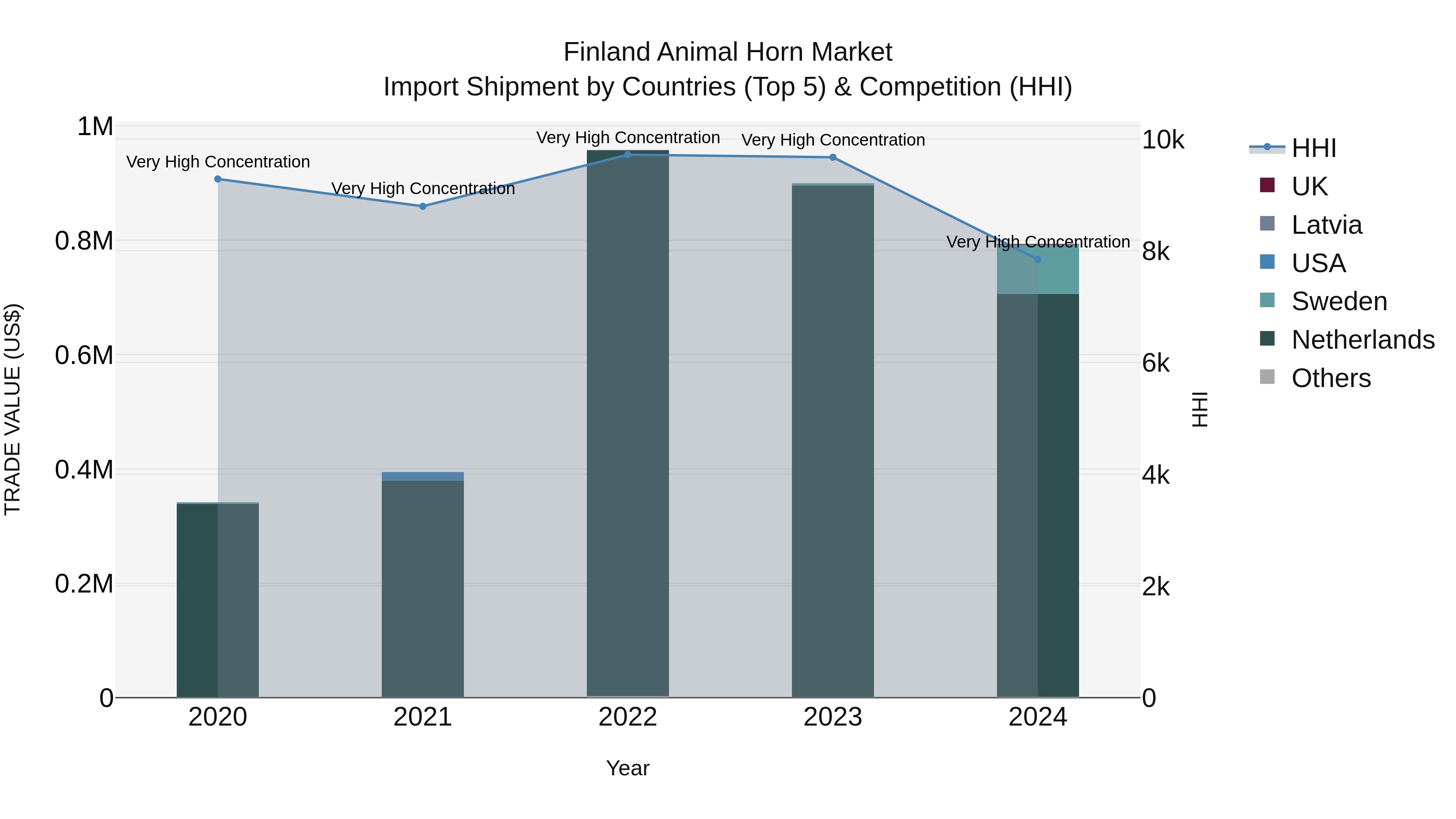 Finland Animal Horn Market Top 5 Importing Countries and Market Competition (HHI) Analysis