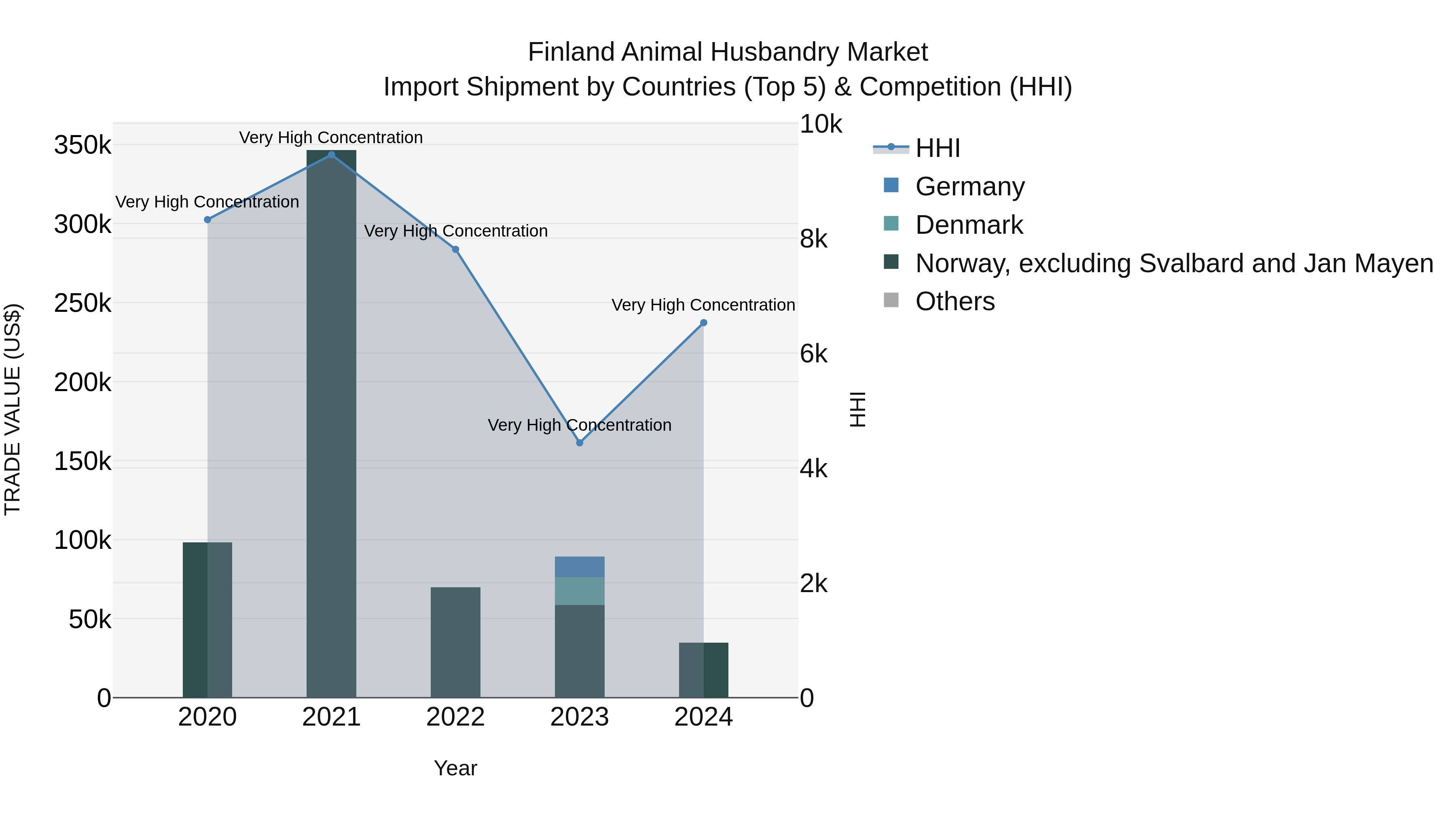 Finland Animal Husbandry Market Top 5 Importing Countries and Market Competition (HHI) Analysis