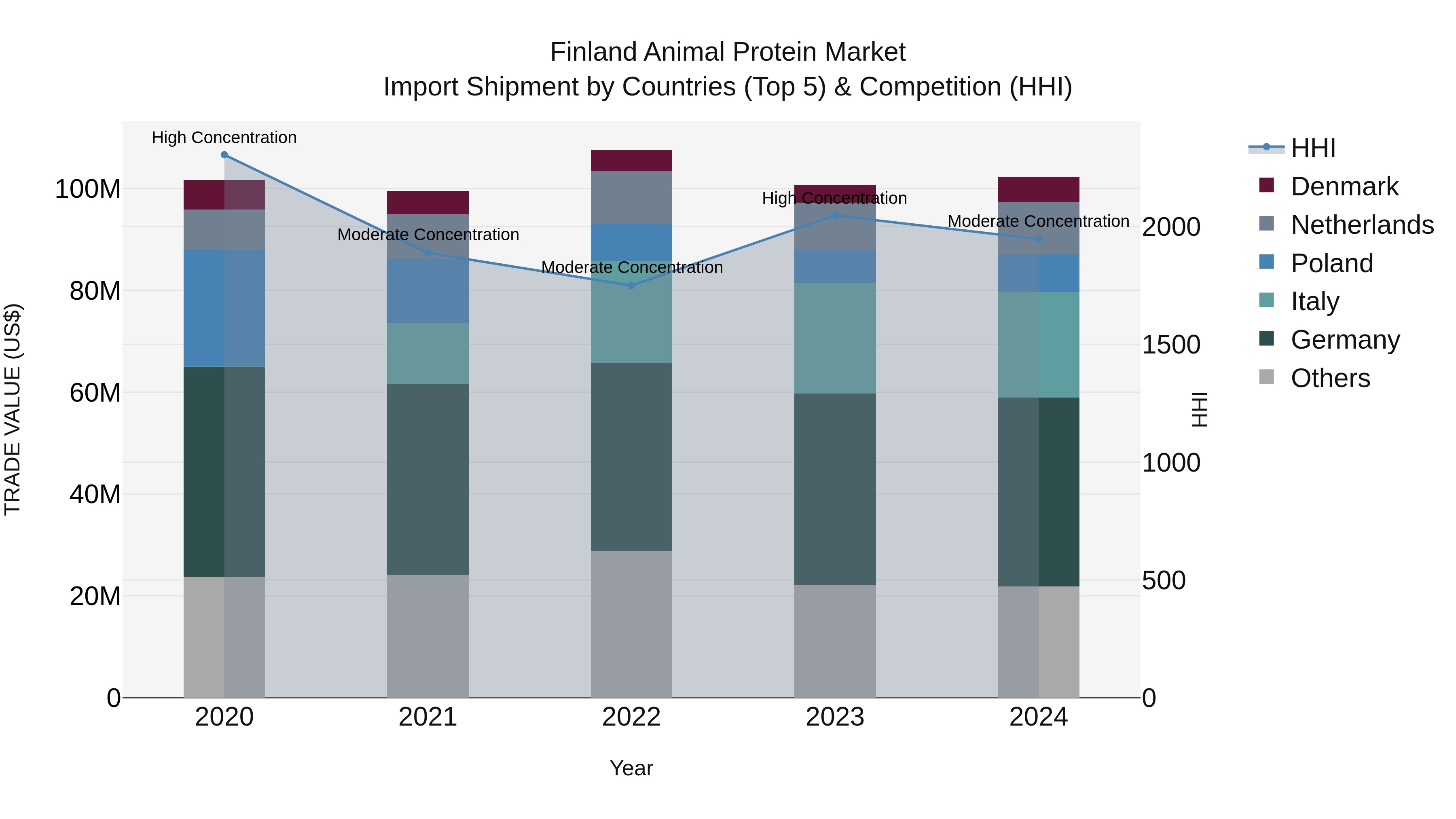 Finland Animal Protein Market Top 5 Importing Countries and Market Competition (HHI) Analysis