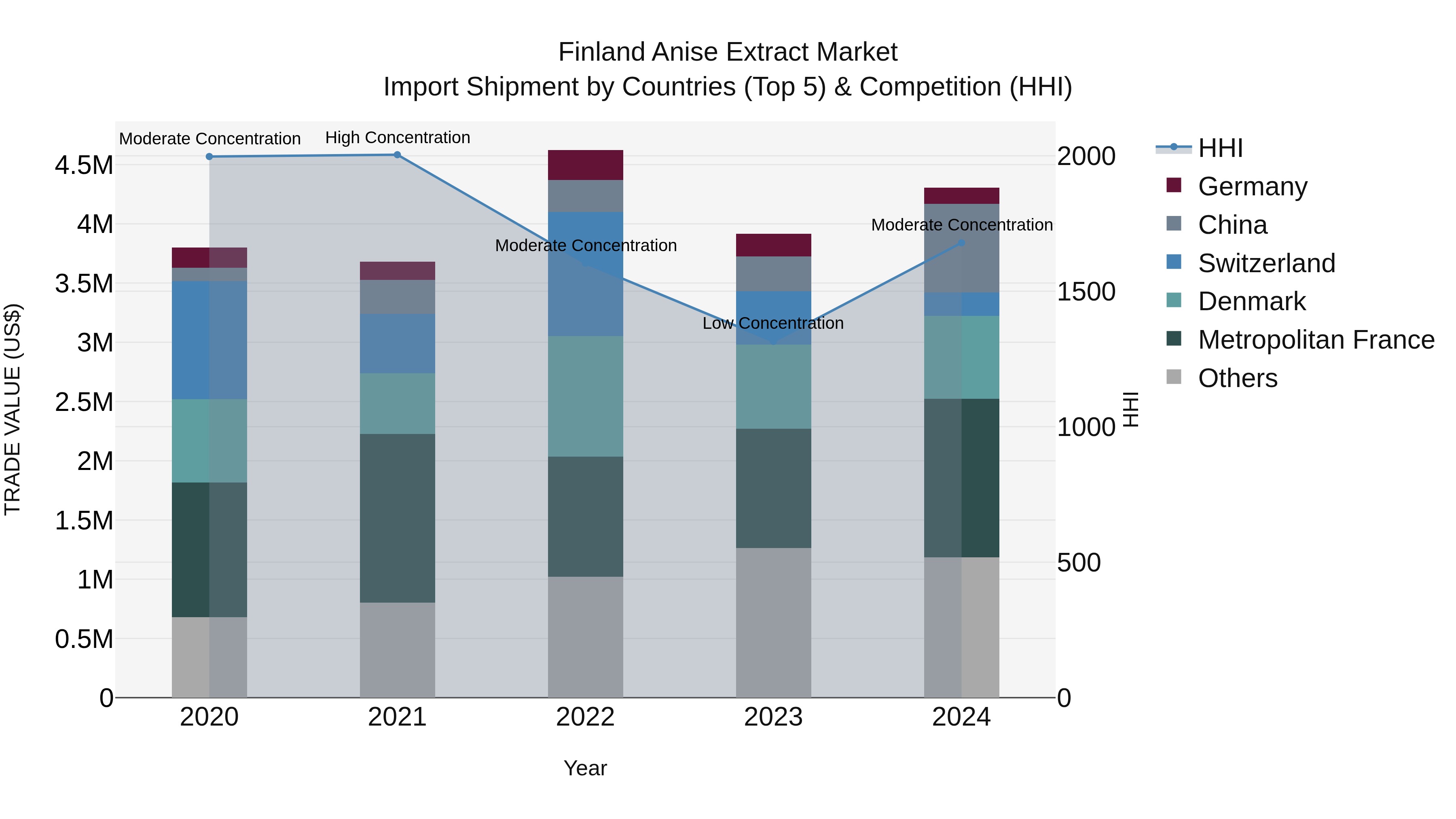 Finland Anise Extract Market Top 5 Importing Countries and Market Competition (HHI) Analysis