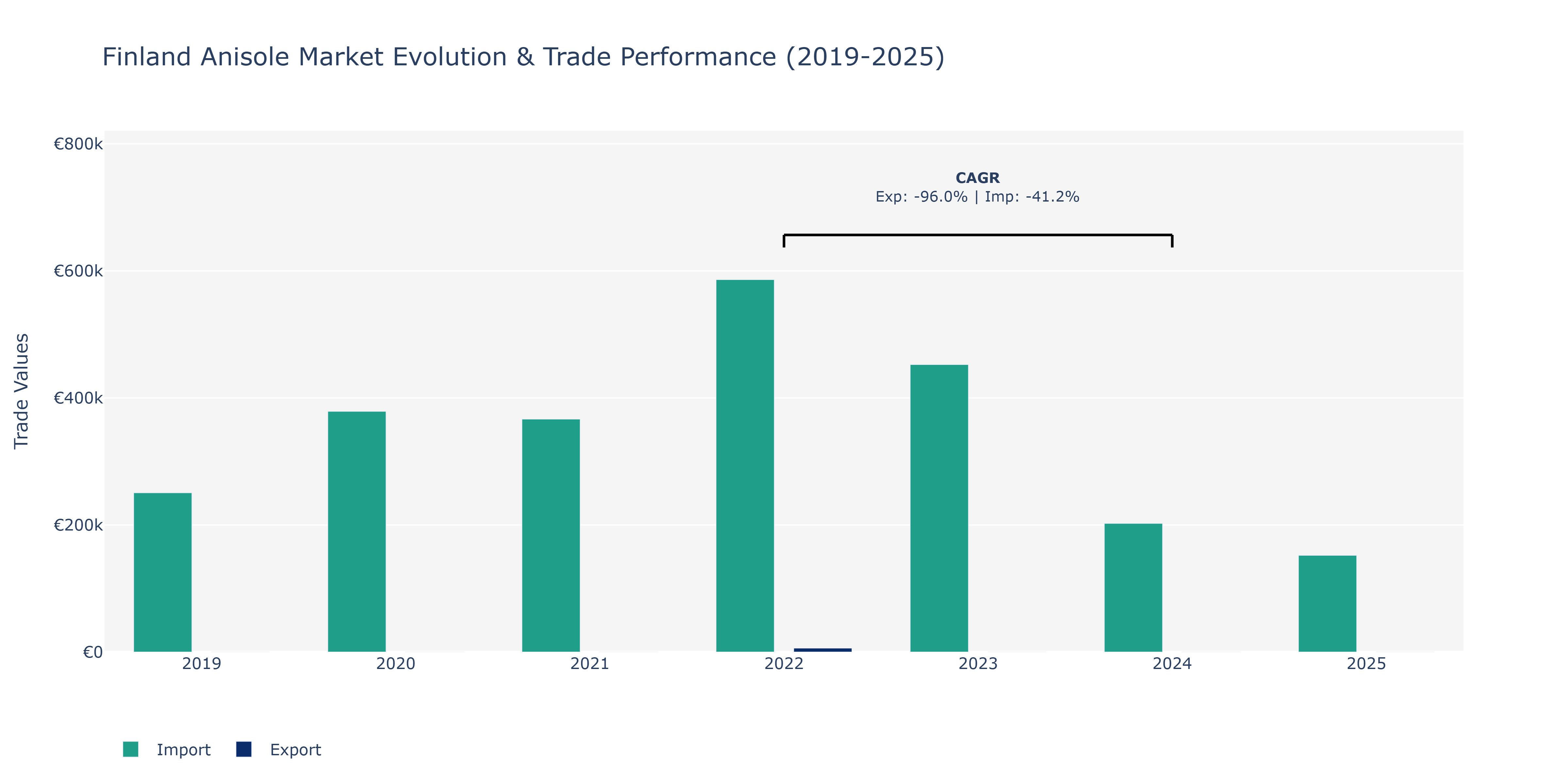 Finland Anisole Market: Production & Trade Performance (2019-2025)