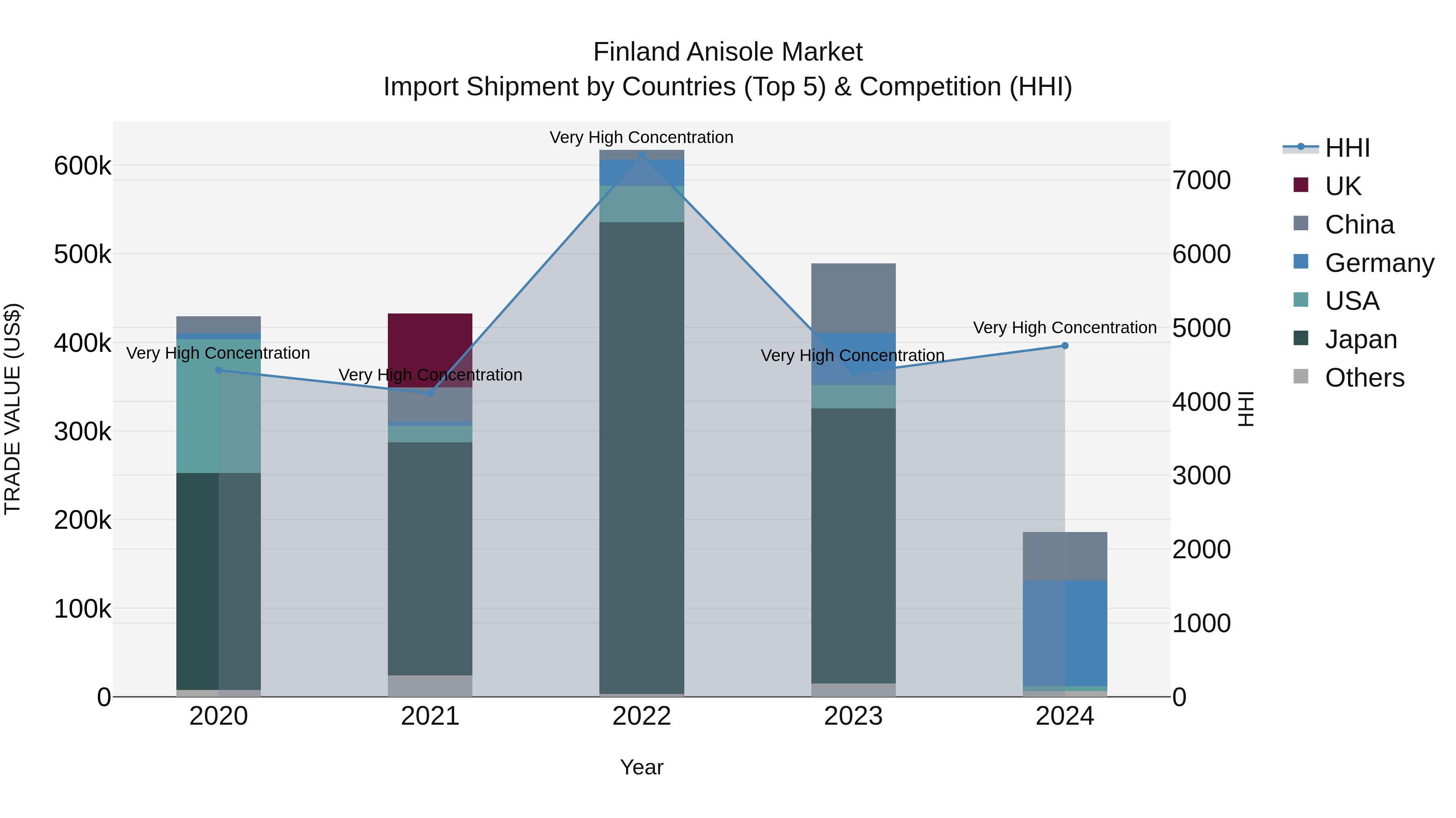 Finland Anisole Market Top 5 Importing Countries and Market Competition (HHI) Analysis