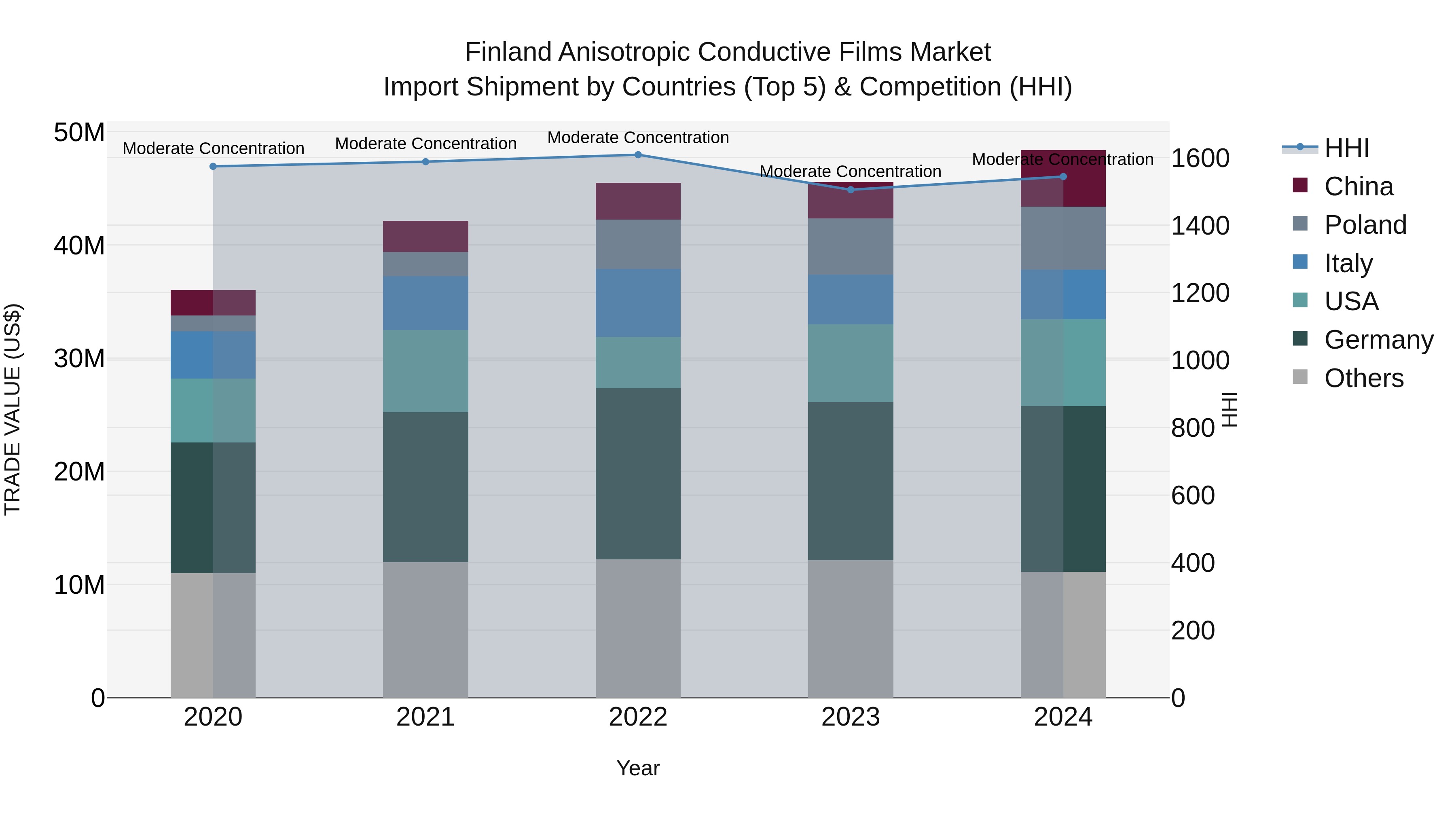 Finland Anisotropic Conductive Films Market Top 5 Importing Countries and Market Competition (HHI) Analysis