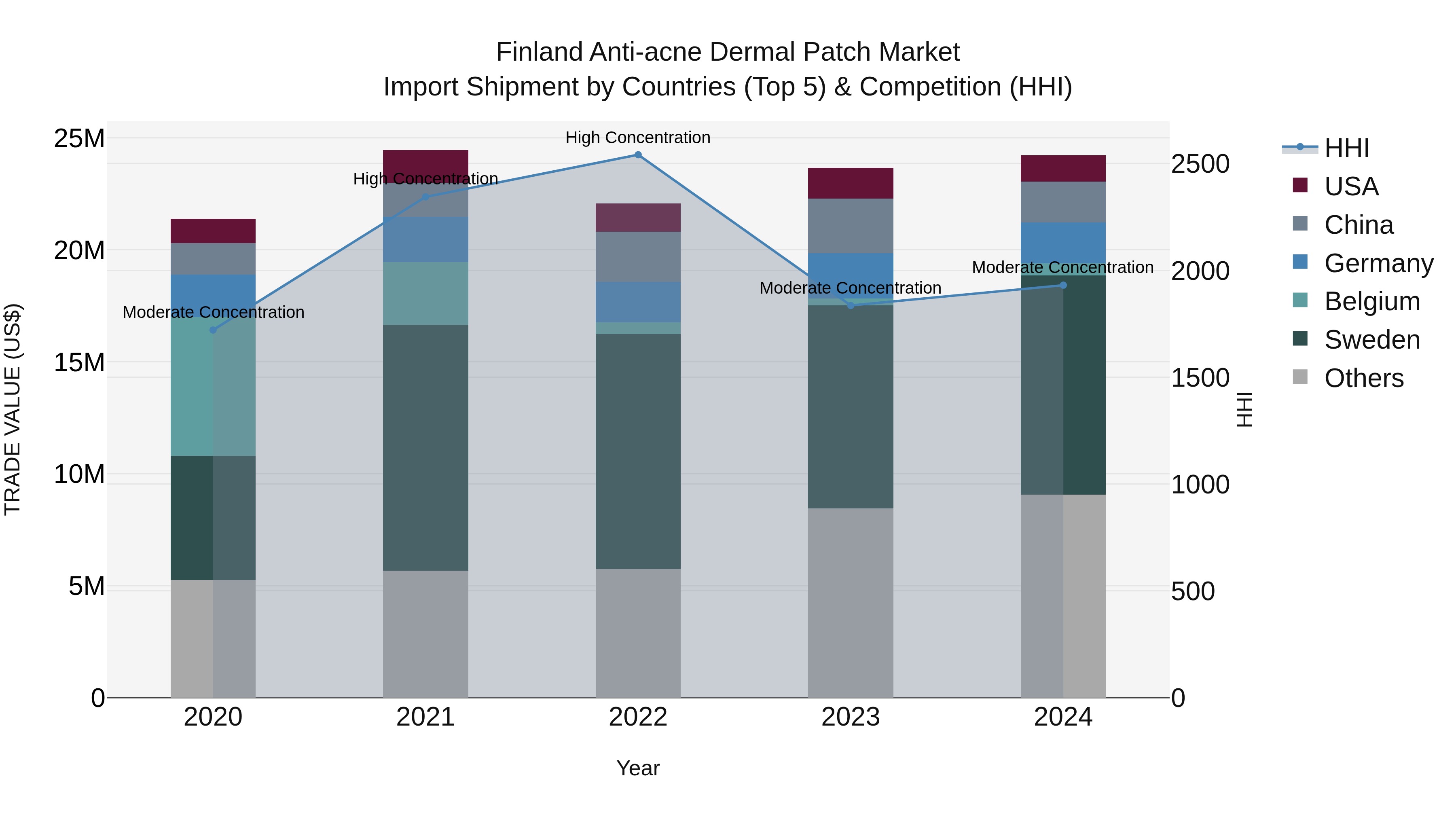 Finland Anti-acne Dermal Patch Market Top 5 Importing Countries and Market Competition (HHI) Analysis