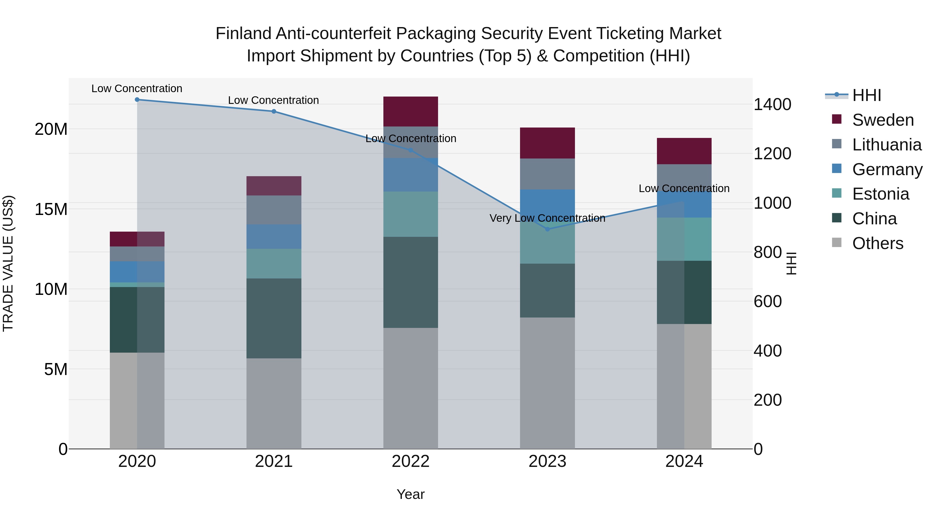 Finland Anti-counterfeit Packaging Security Event Ticketing Market Top 5 Importing Countries and Market Competition (HHI) Analysis