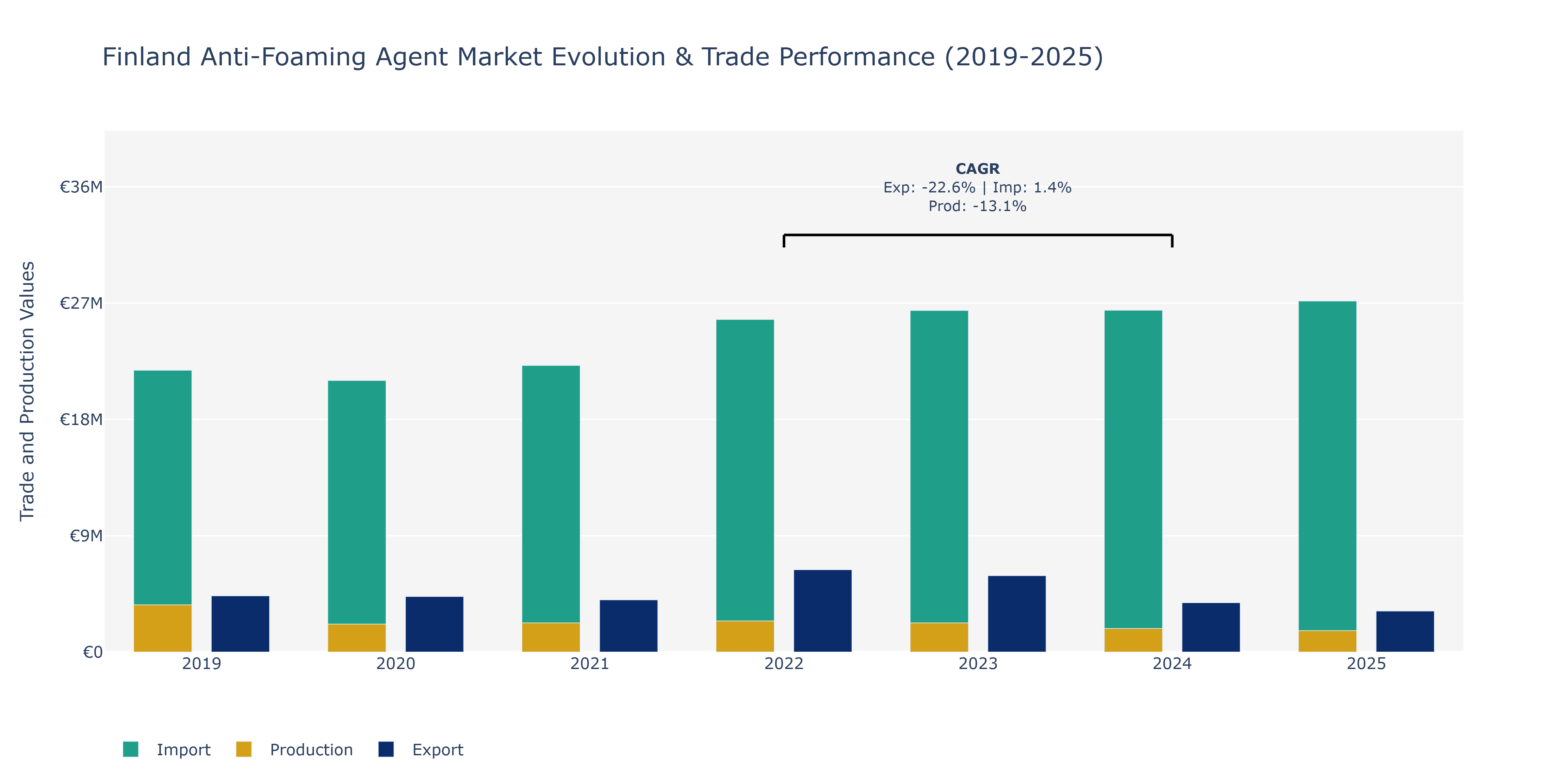 Finland Anti-Foaming Agent Market: Production & Trade Performance (2019-2025)