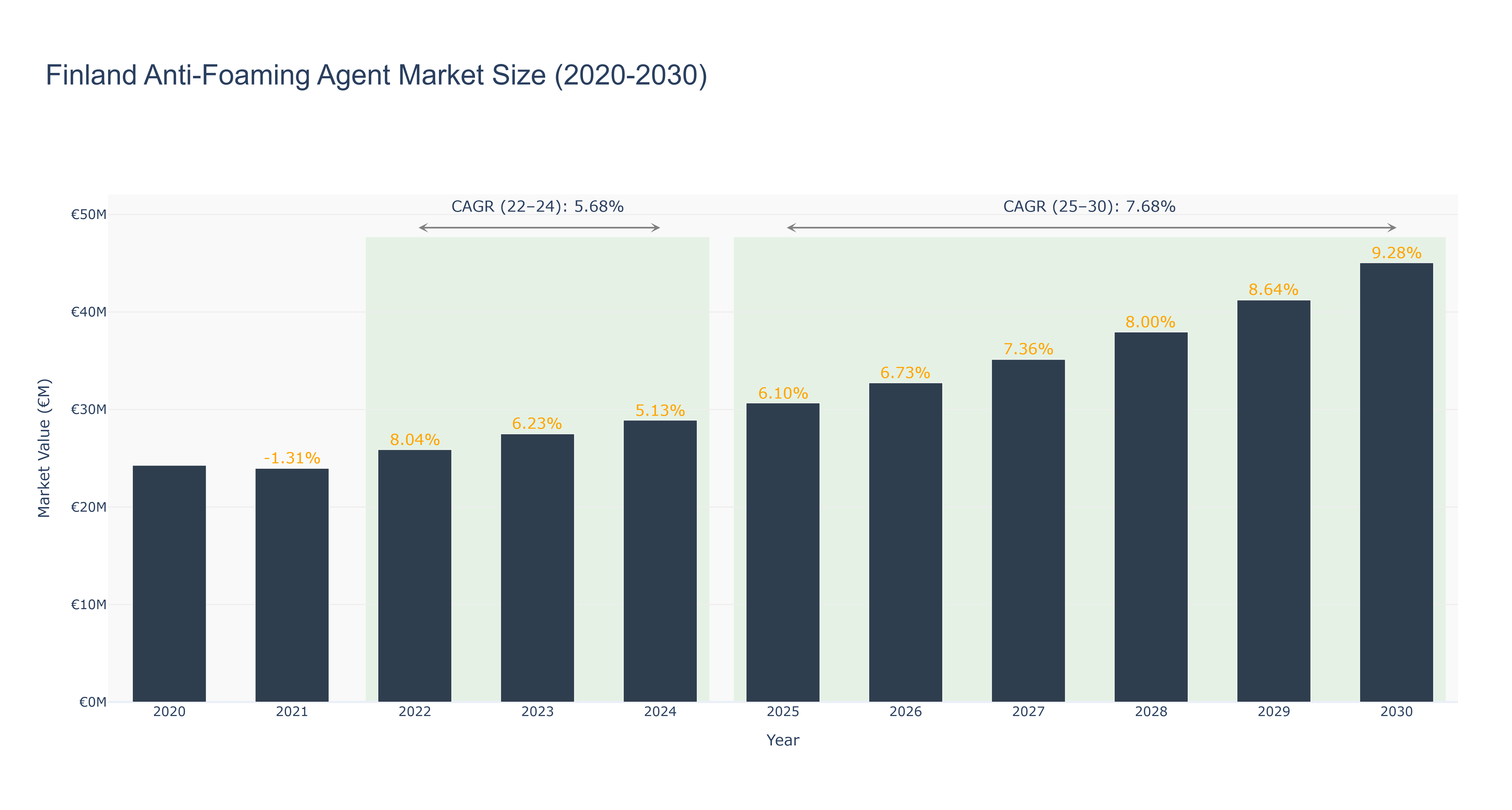 Finland Anti-Foaming Agent Market Size (2020-2030)