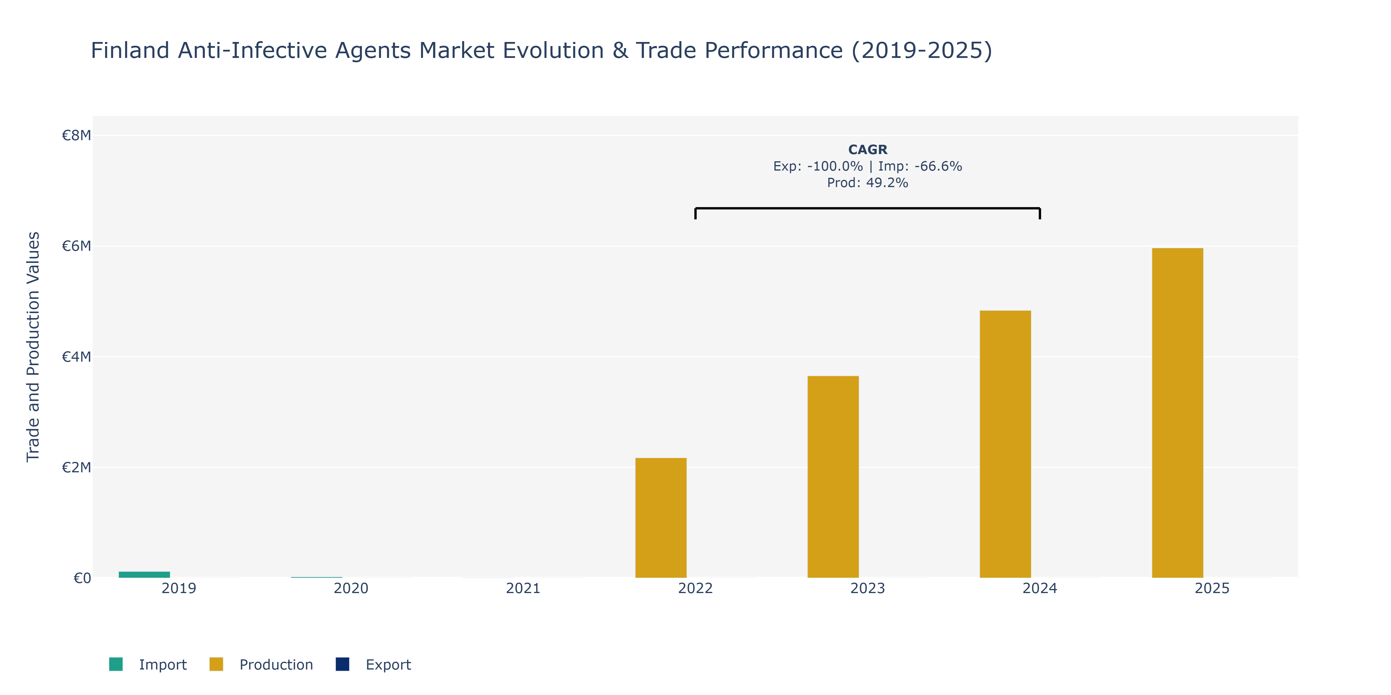 Finland Anti-Infective Agents Market: Production & Trade Performance (2019-2025)
