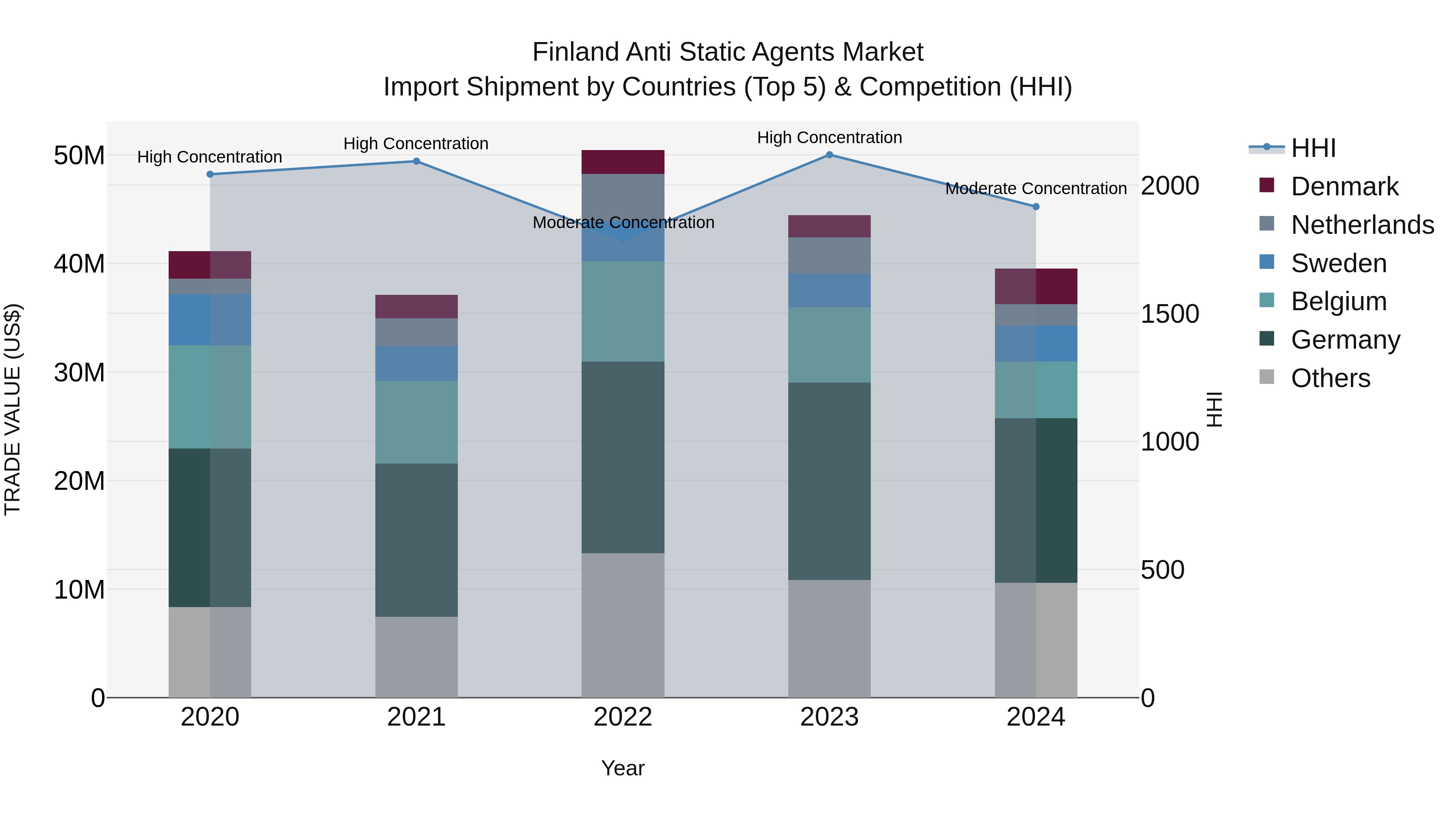 Finland Anti Static Agents Market Top 5 Importing Countries and Market Competition (HHI) Analysis