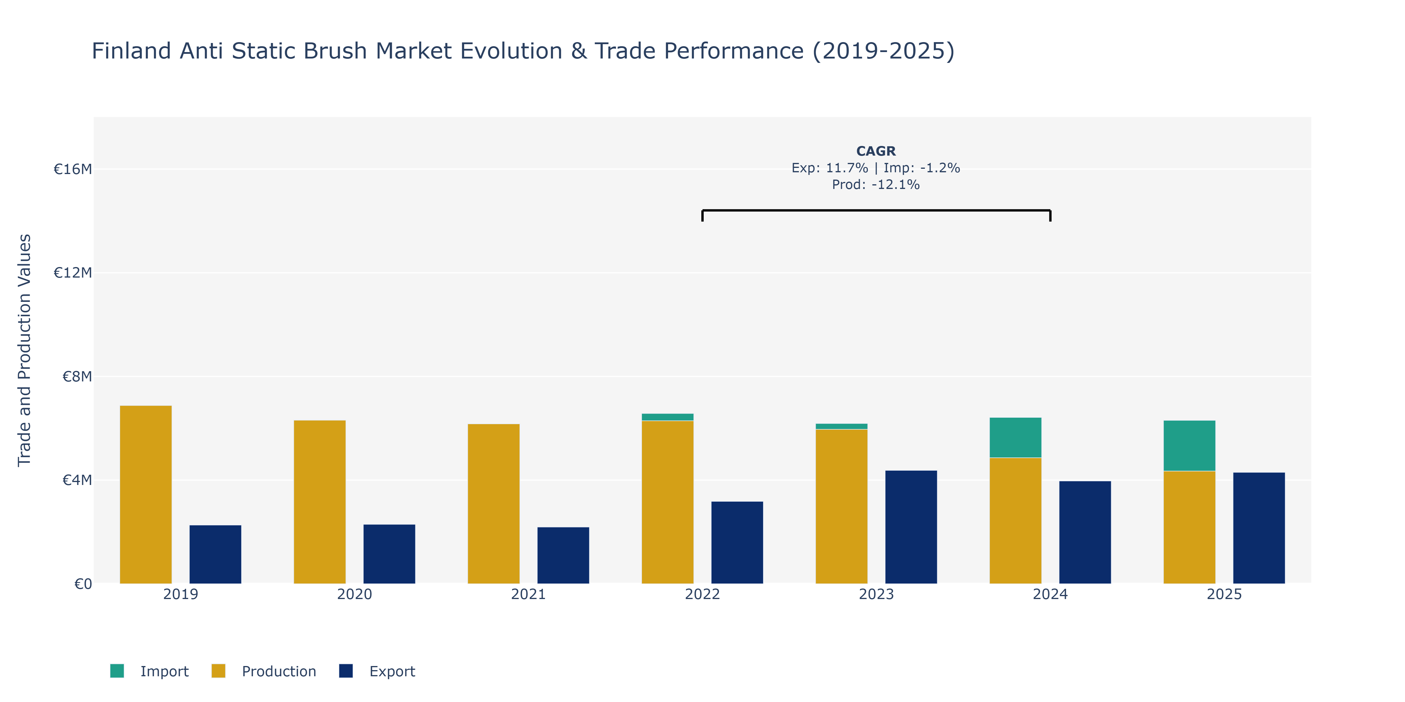 Finland Anti Static Brush Market: Production & Trade Performance (2019-2025)
