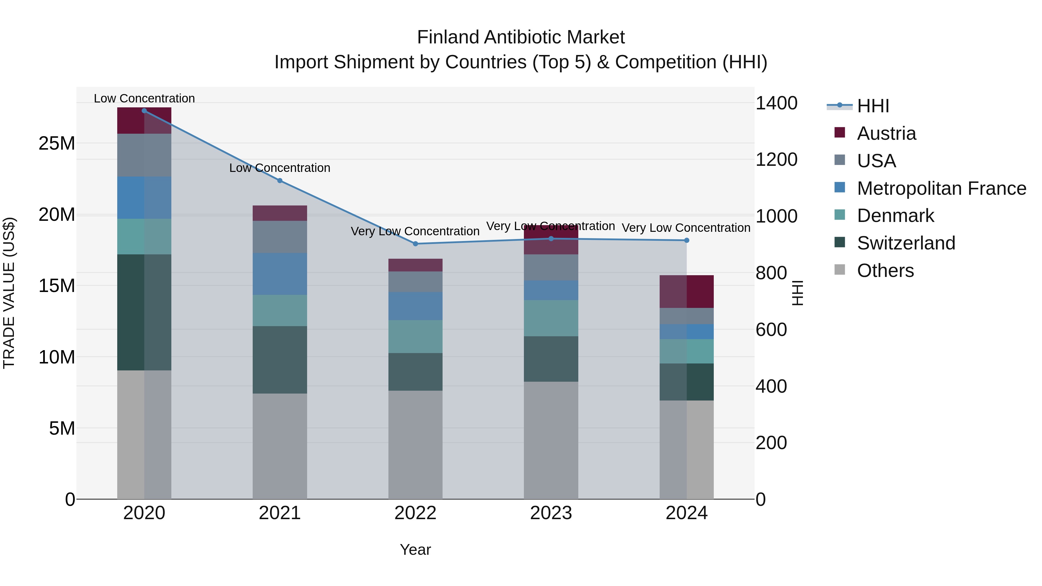 Finland Antibiotic Market Top 5 Importing Countries and Market Competition (HHI) Analysis