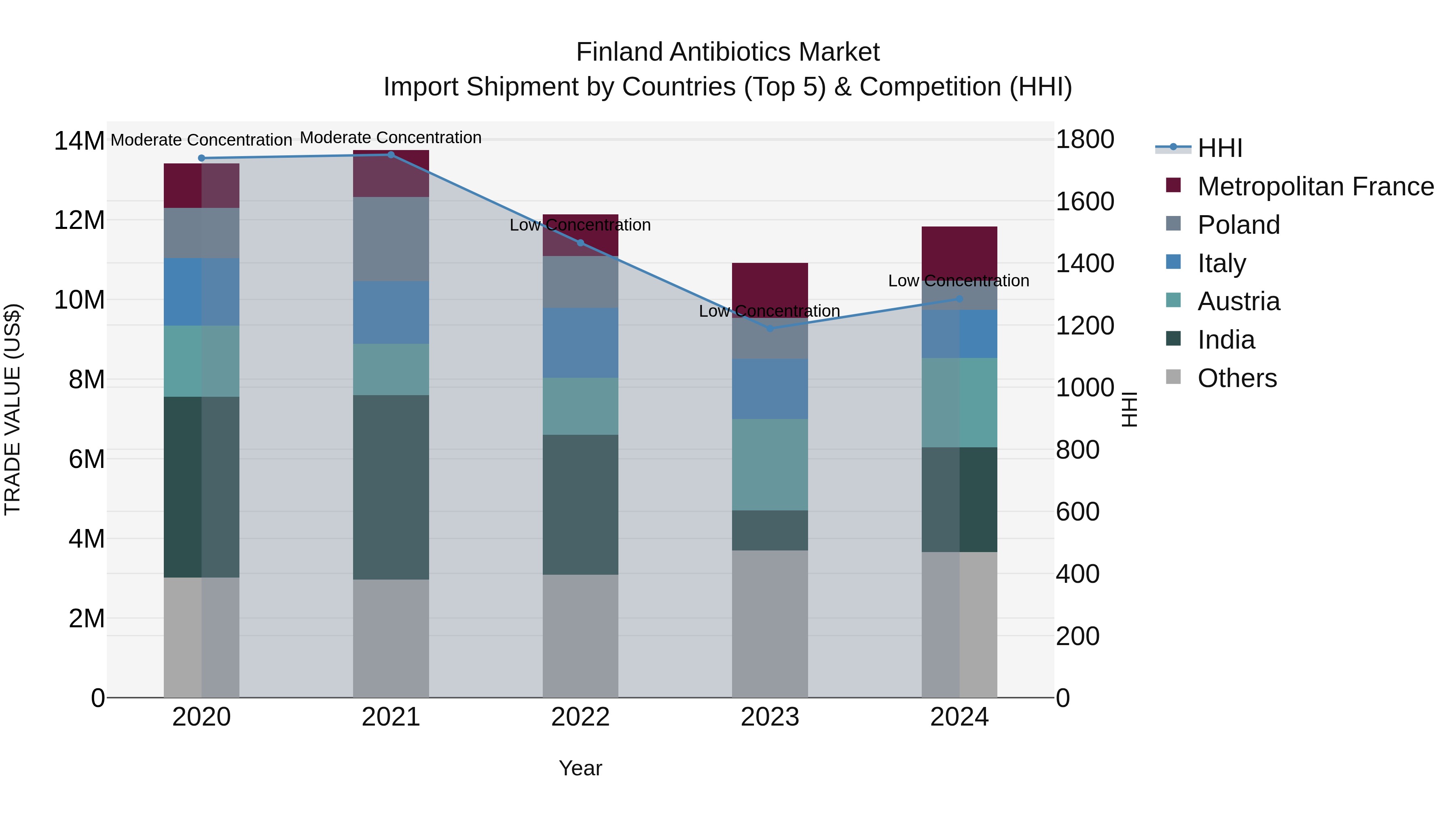 Finland Antibiotics Market Top 5 Importing Countries and Market Competition (HHI) Analysis