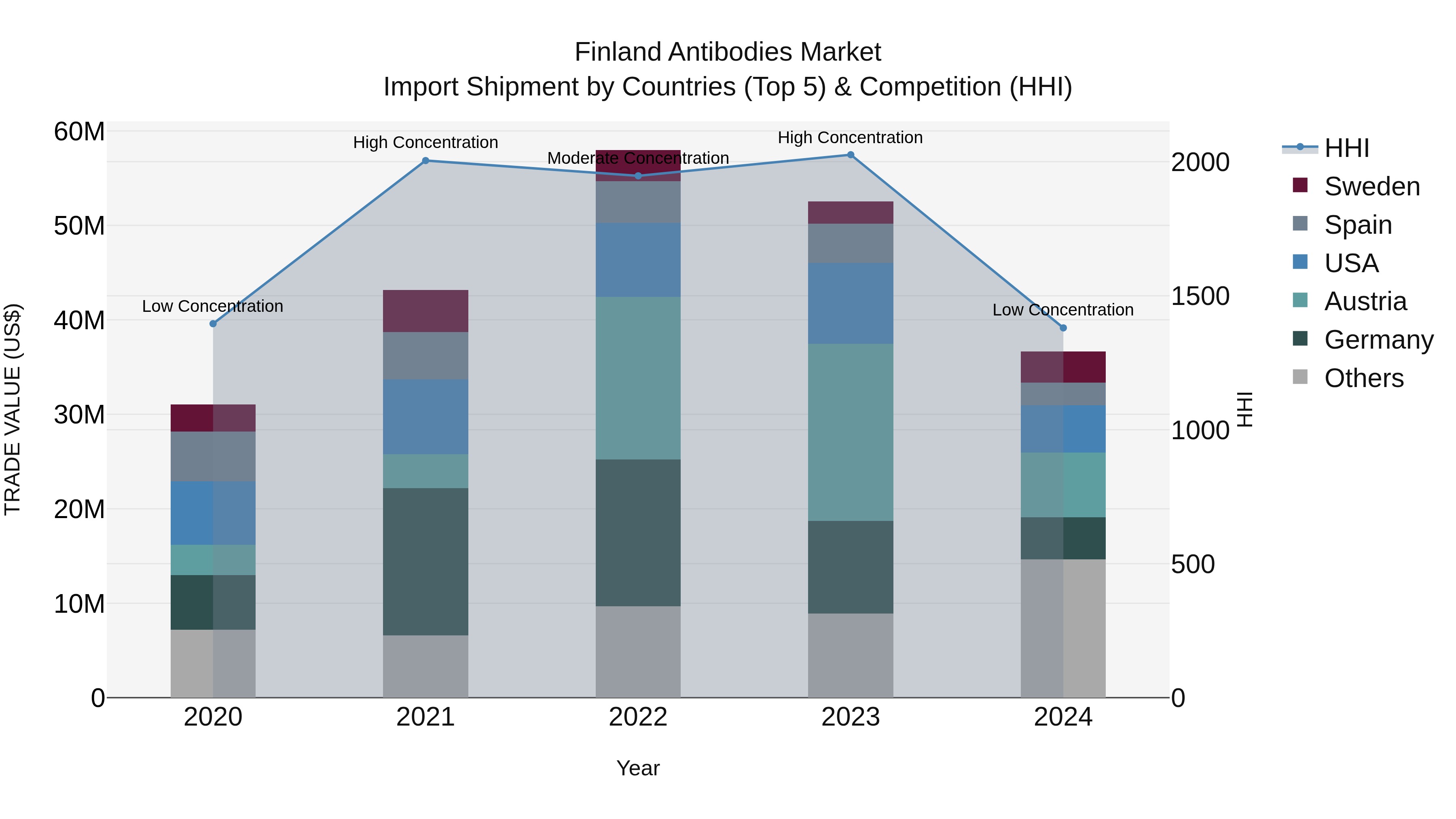 Finland Antibodies Market Top 5 Importing Countries and Market Competition (HHI) Analysis