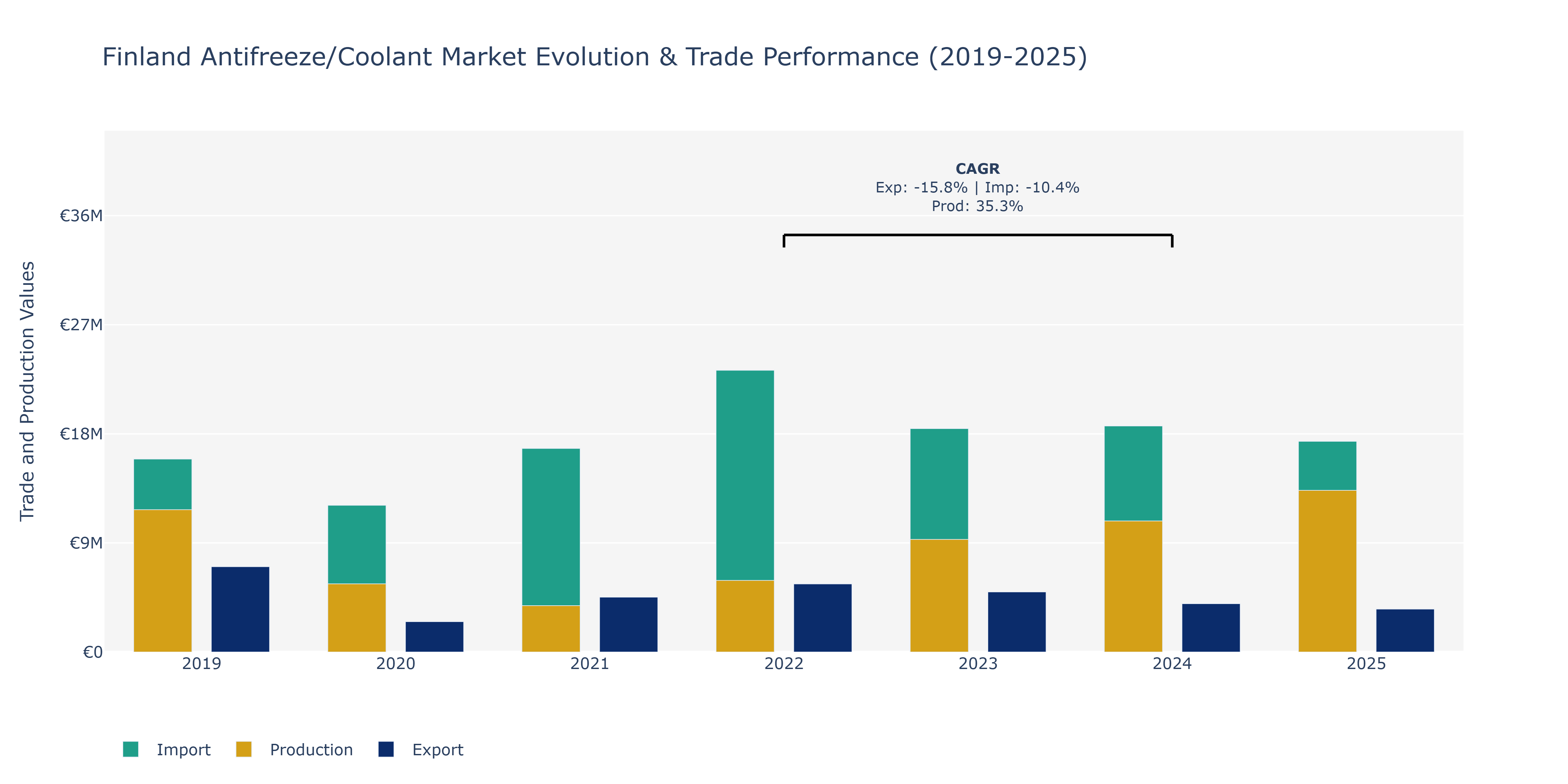 Finland Antifreeze/Coolant Market: Production & Trade Performance (2019-2025)