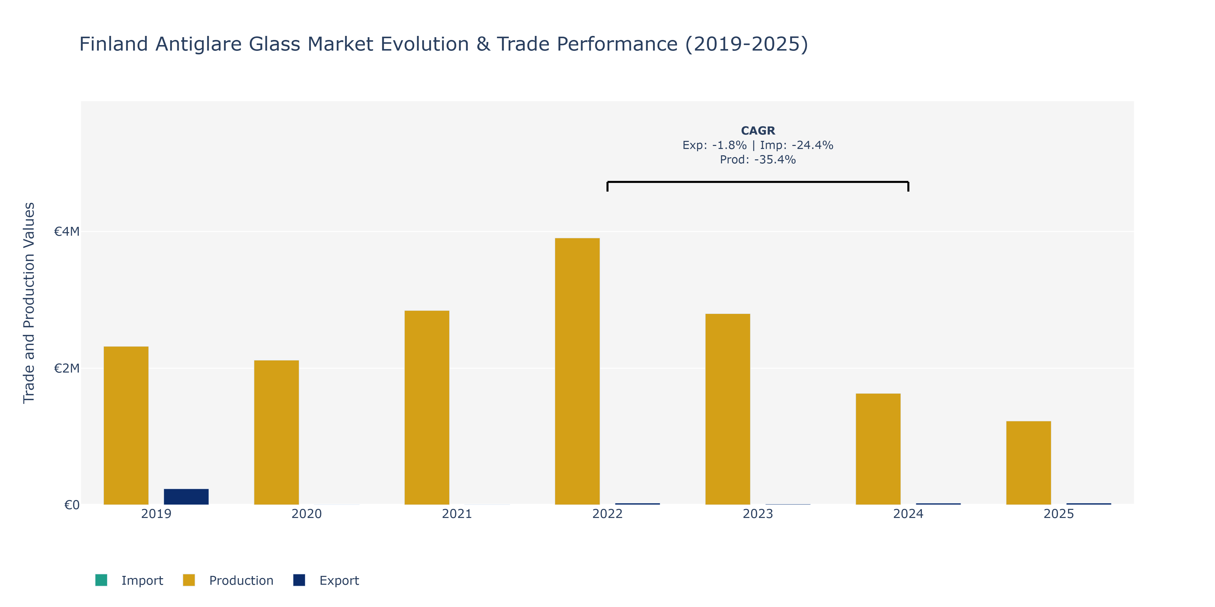 Finland Antiglare Glass Market: Production & Trade Performance (2019-2025)