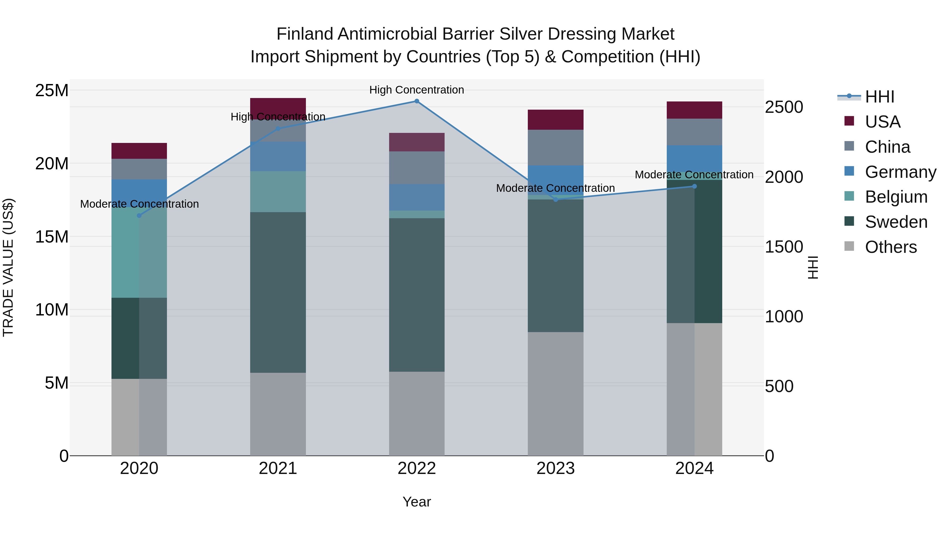 Finland Antimicrobial Barrier Silver Dressing Market Top 5 Importing Countries and Market Competition (HHI) Analysis