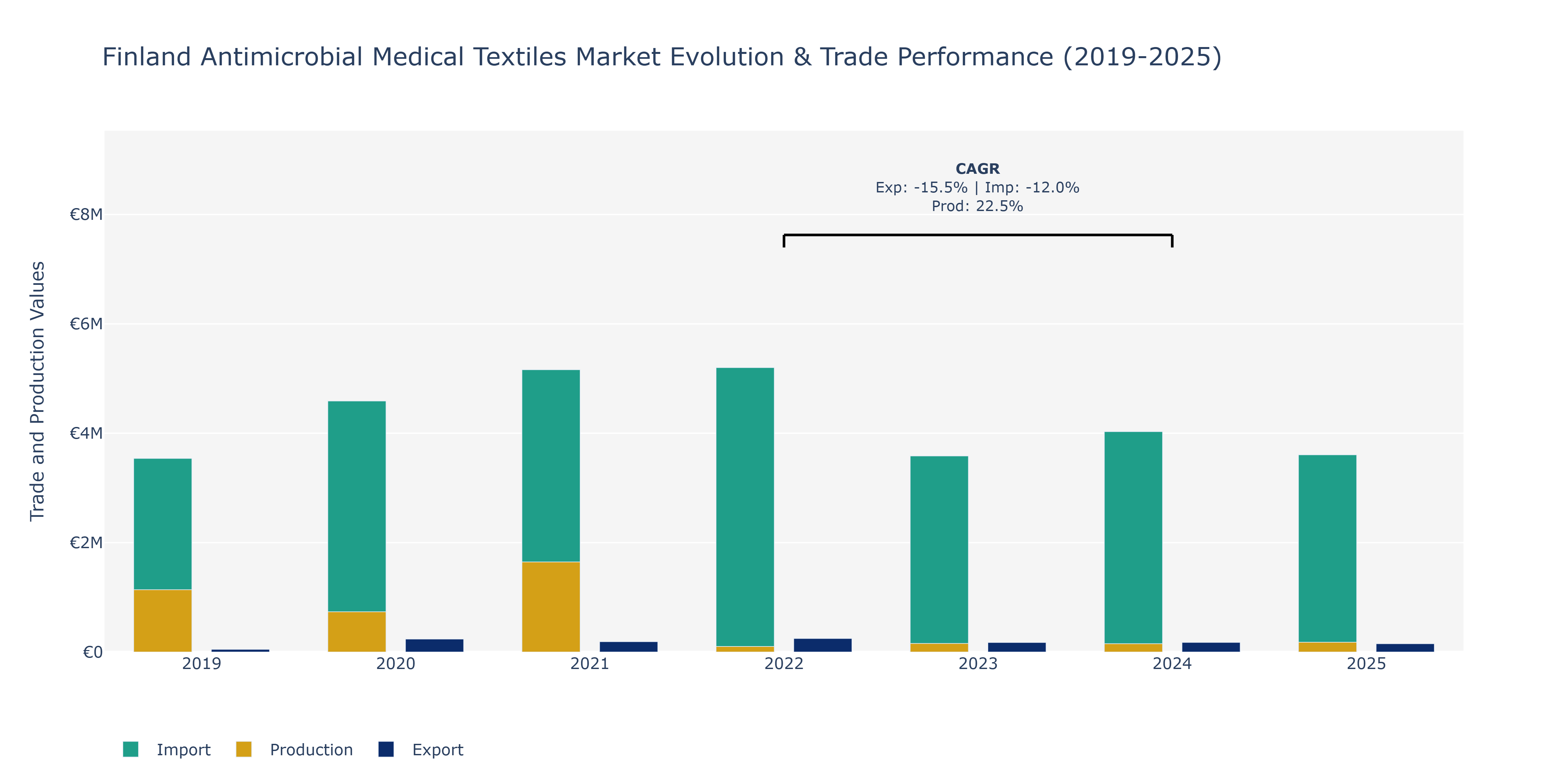 Finland Antimicrobial Medical Textiles Market: Production & Trade Performance (2019-2025)