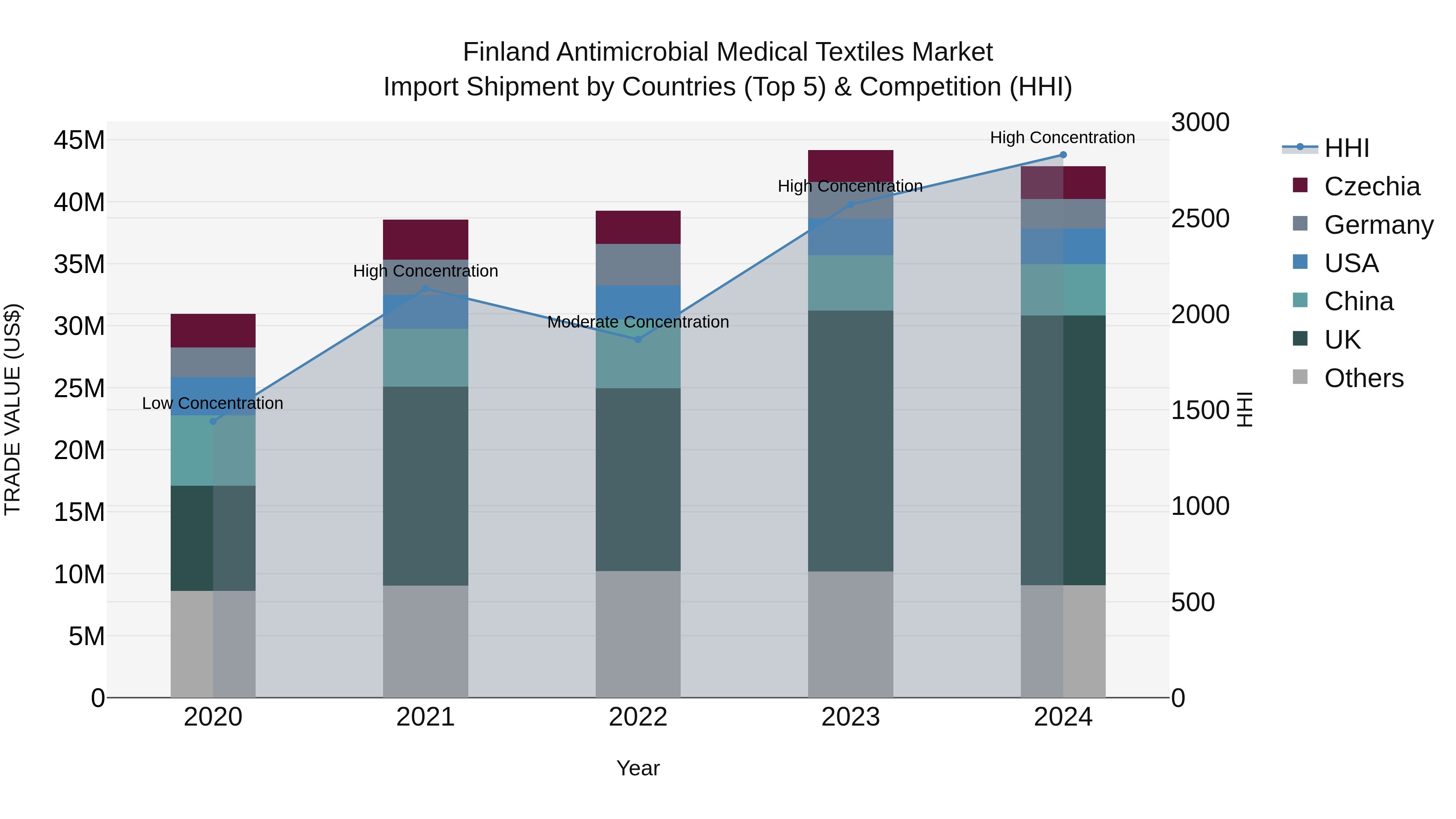 Finland Antimicrobial Medical Textiles Market Top 5 Importing Countries and Market Competition (HHI) Analysis