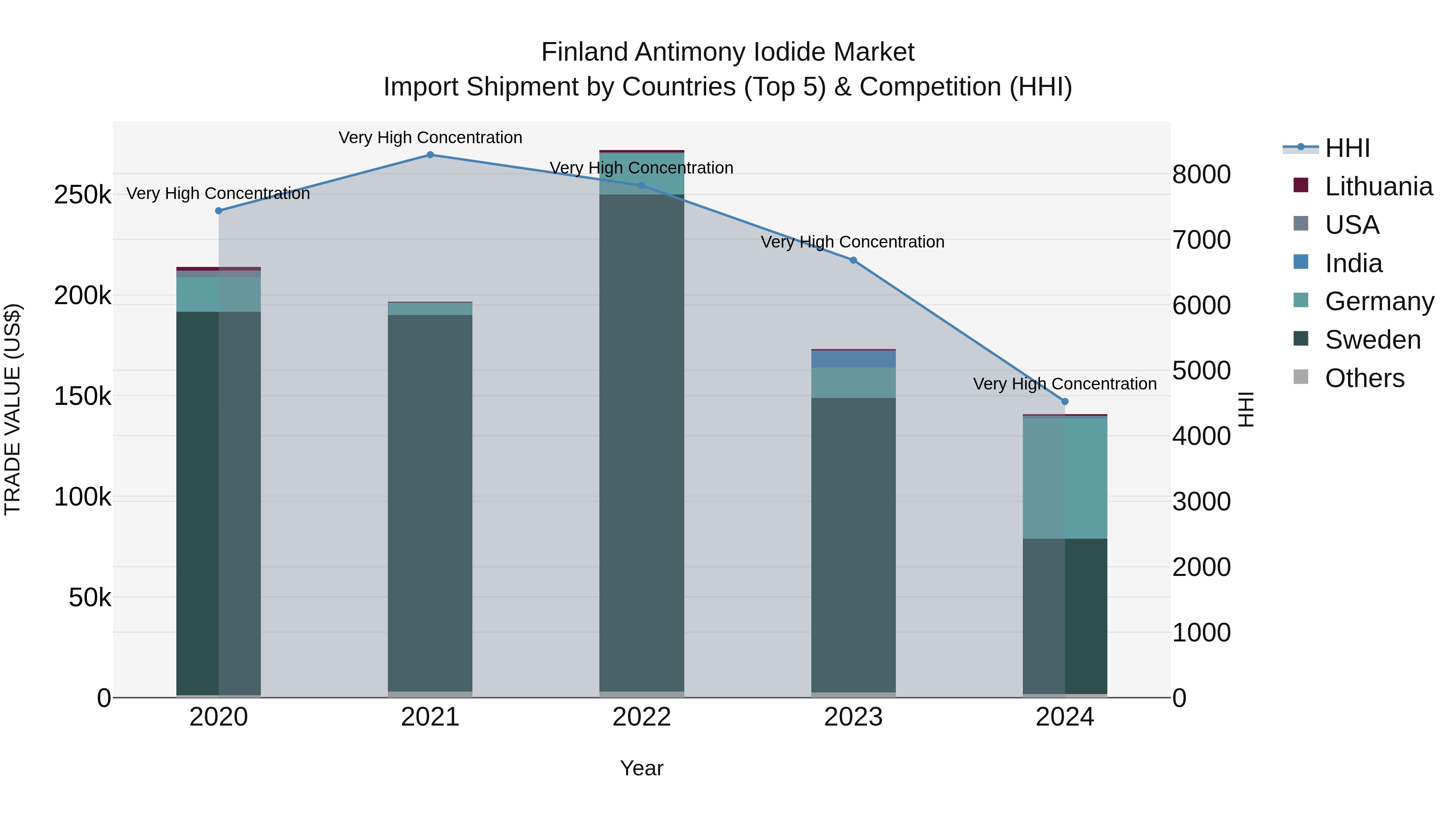 Finland Antimony Iodide Market Top 5 Importing Countries and Market Competition (HHI) Analysis
