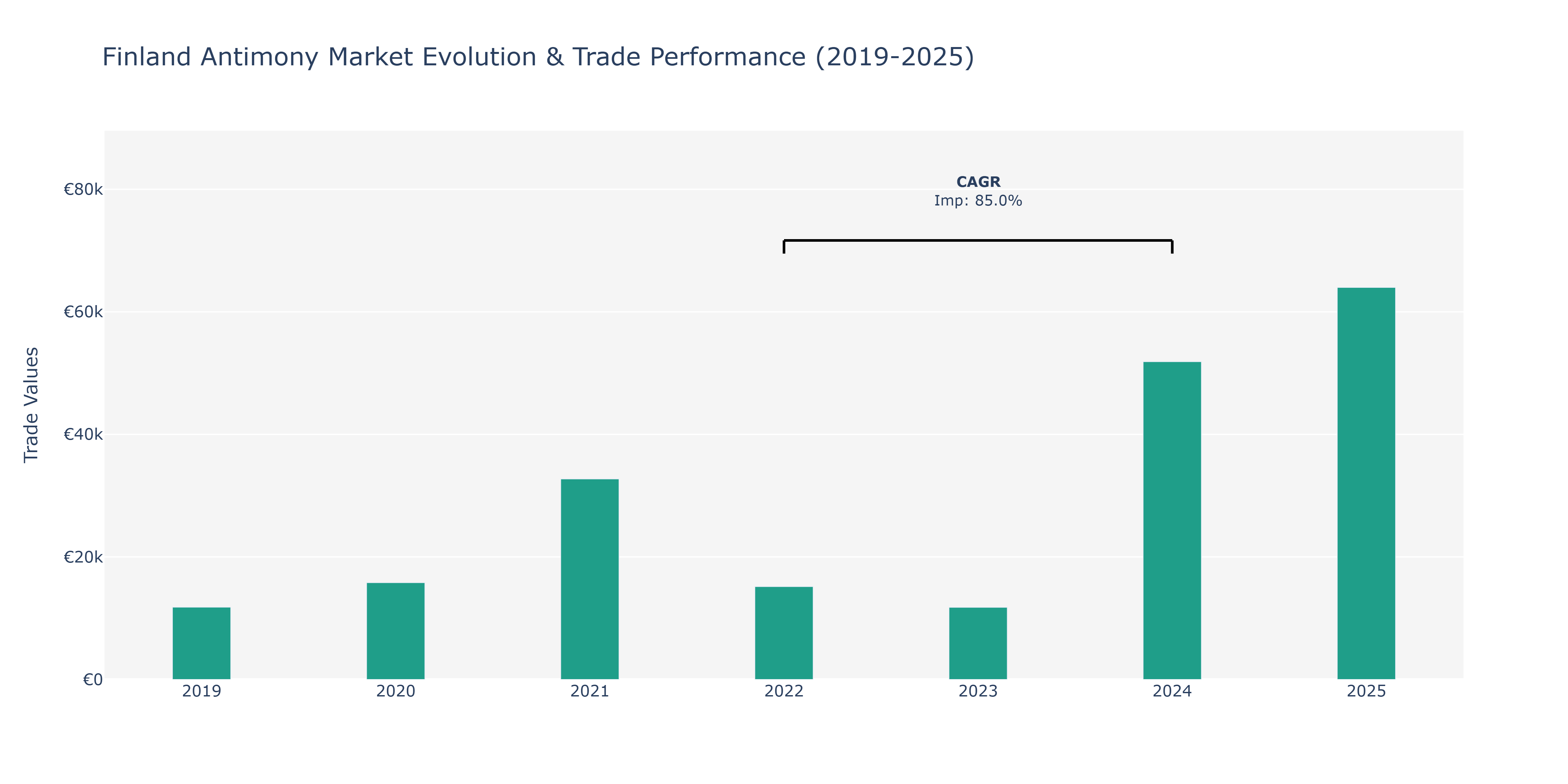 Finland Antimony Market: Production & Trade Performance (2019-2025)