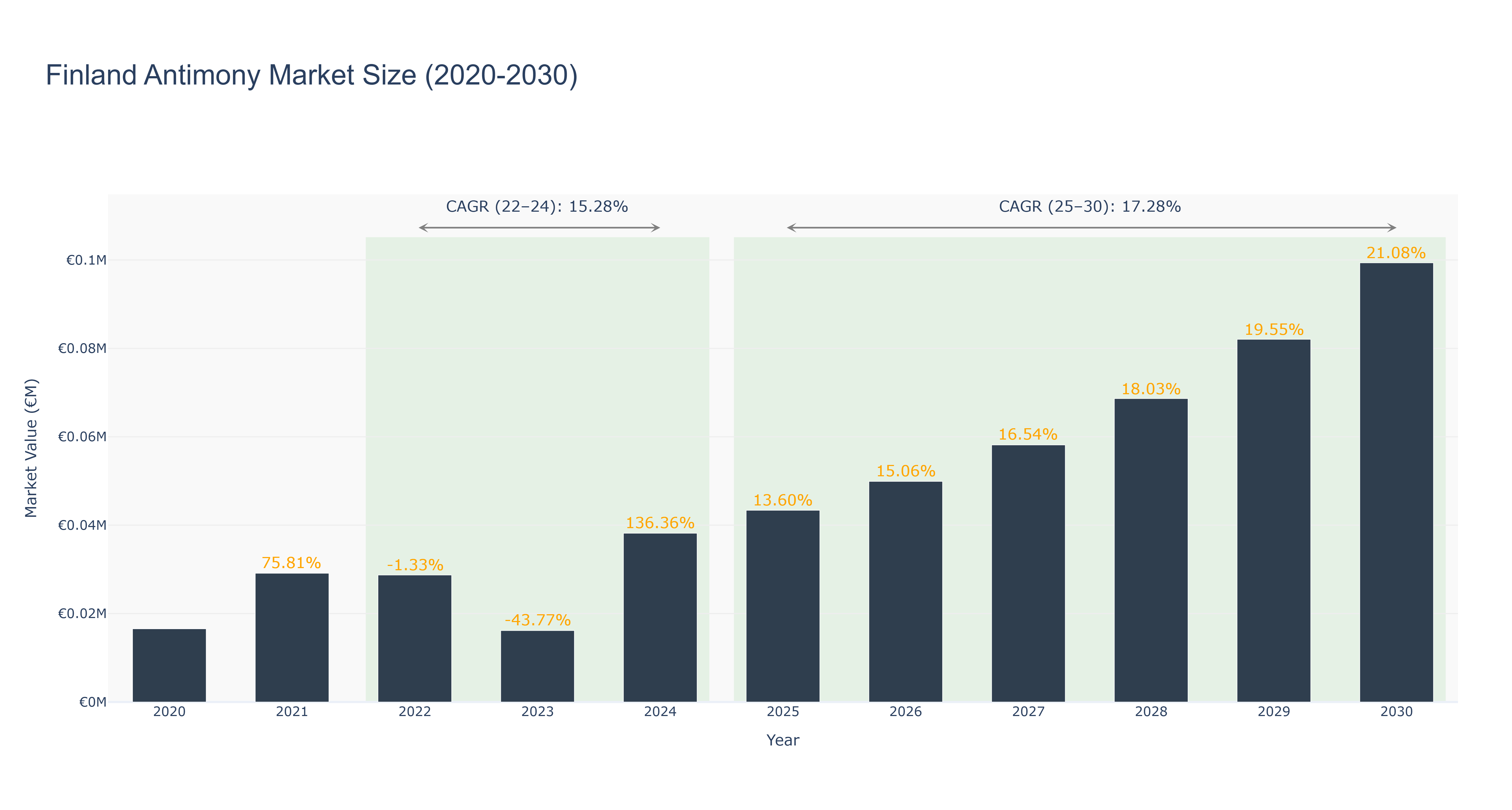Finland Antimony Market Size (2020-2030)