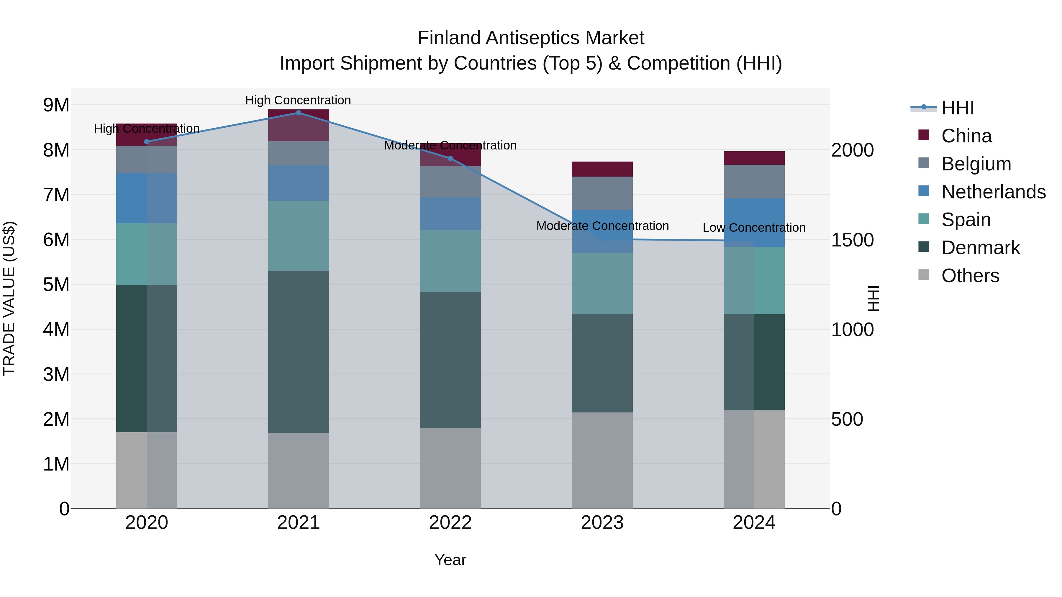 Finland Antiseptics Market Top 5 Importing Countries and Market Competition (HHI) Analysis