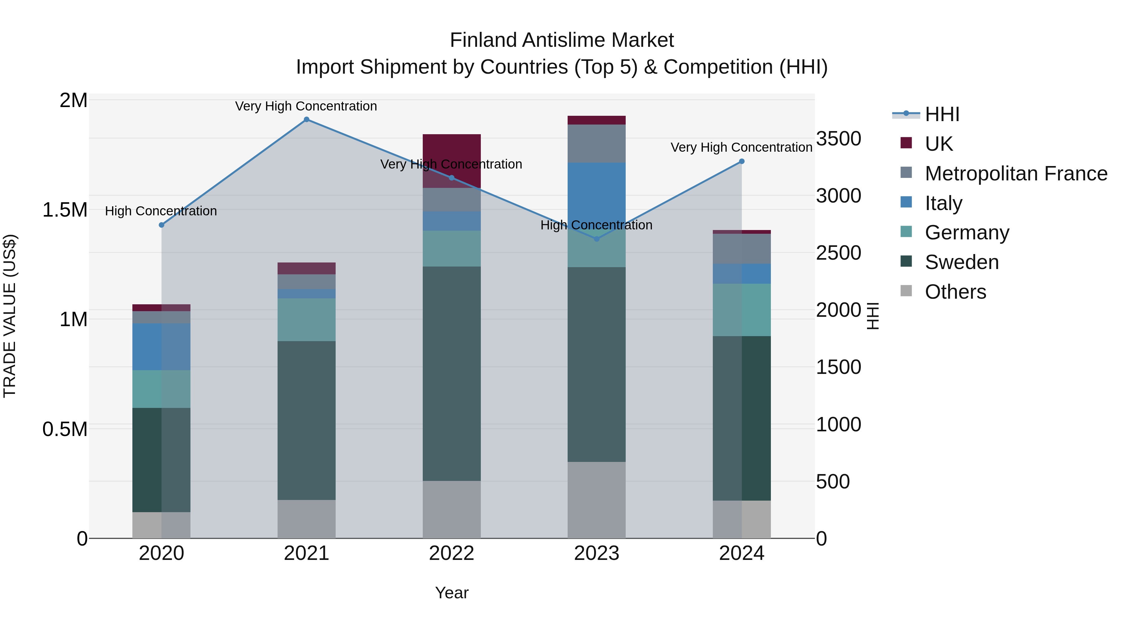Finland Antislime Market Top 5 Importing Countries and Market Competition (HHI) Analysis