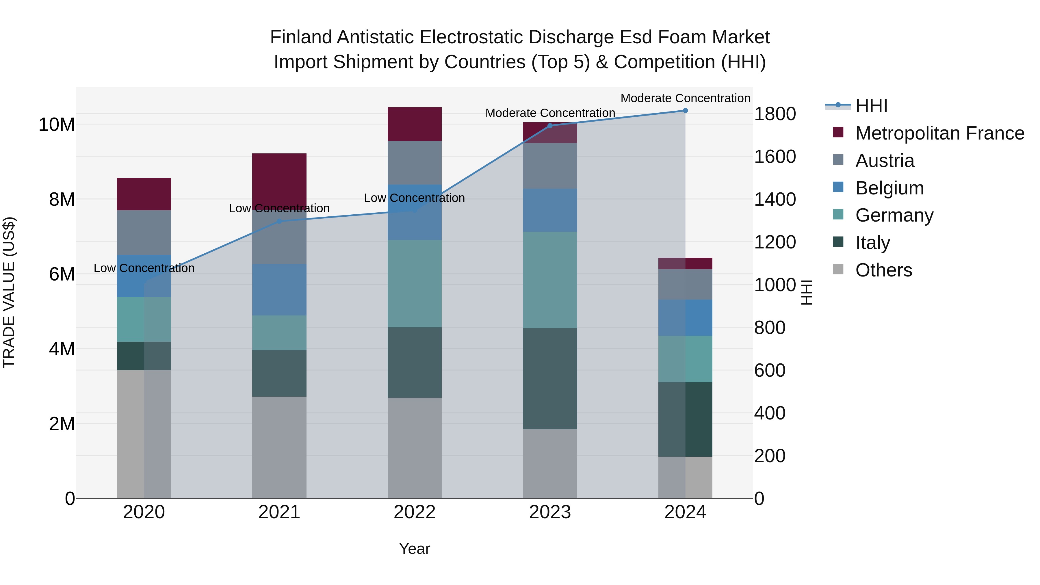 Finland Antistatic Electrostatic Discharge Esd Foam Market Top 5 Importing Countries and Market Competition (HHI) Analysis