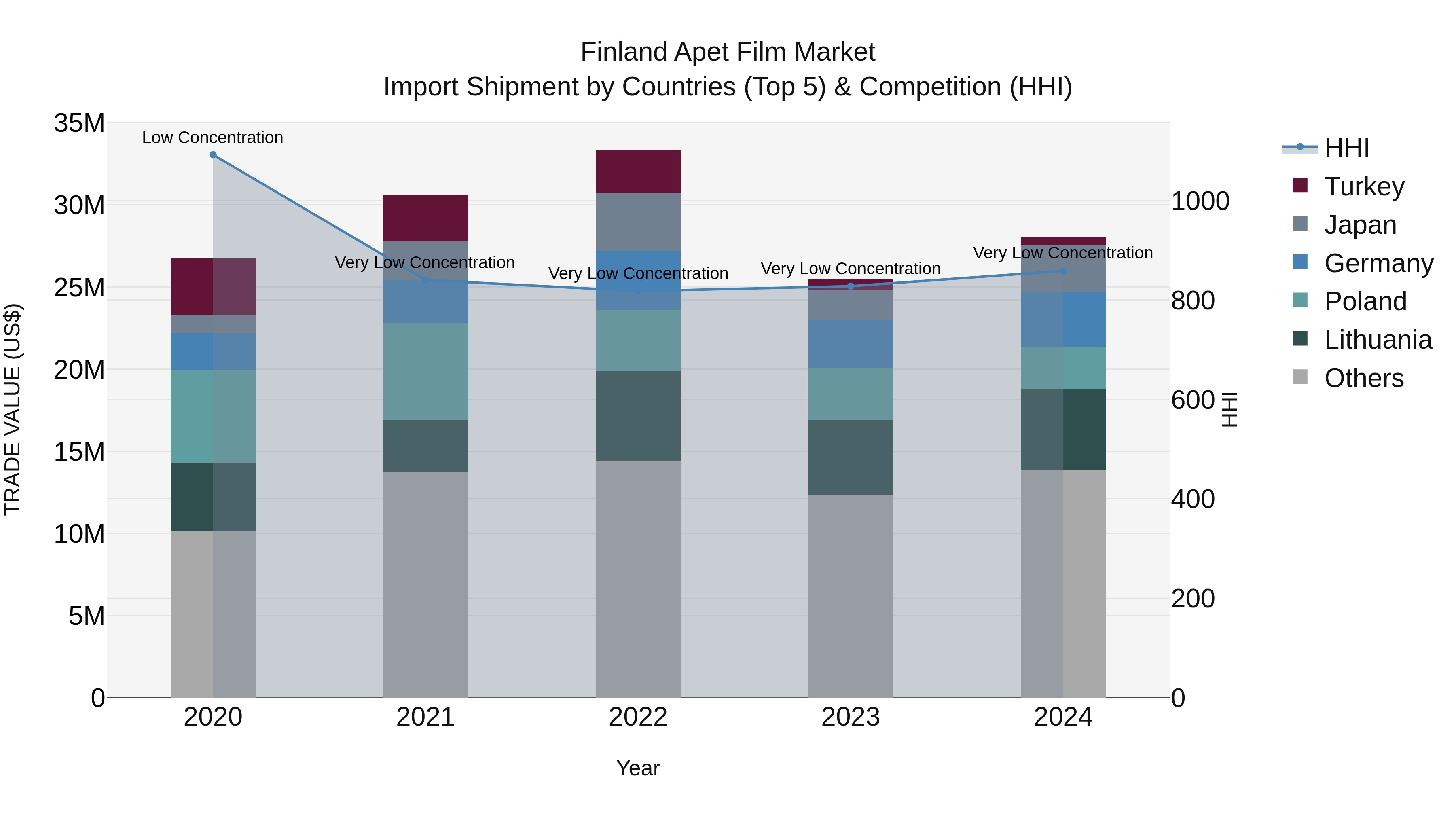Finland Apet Film Market Top 5 Importing Countries and Market Competition (HHI) Analysis