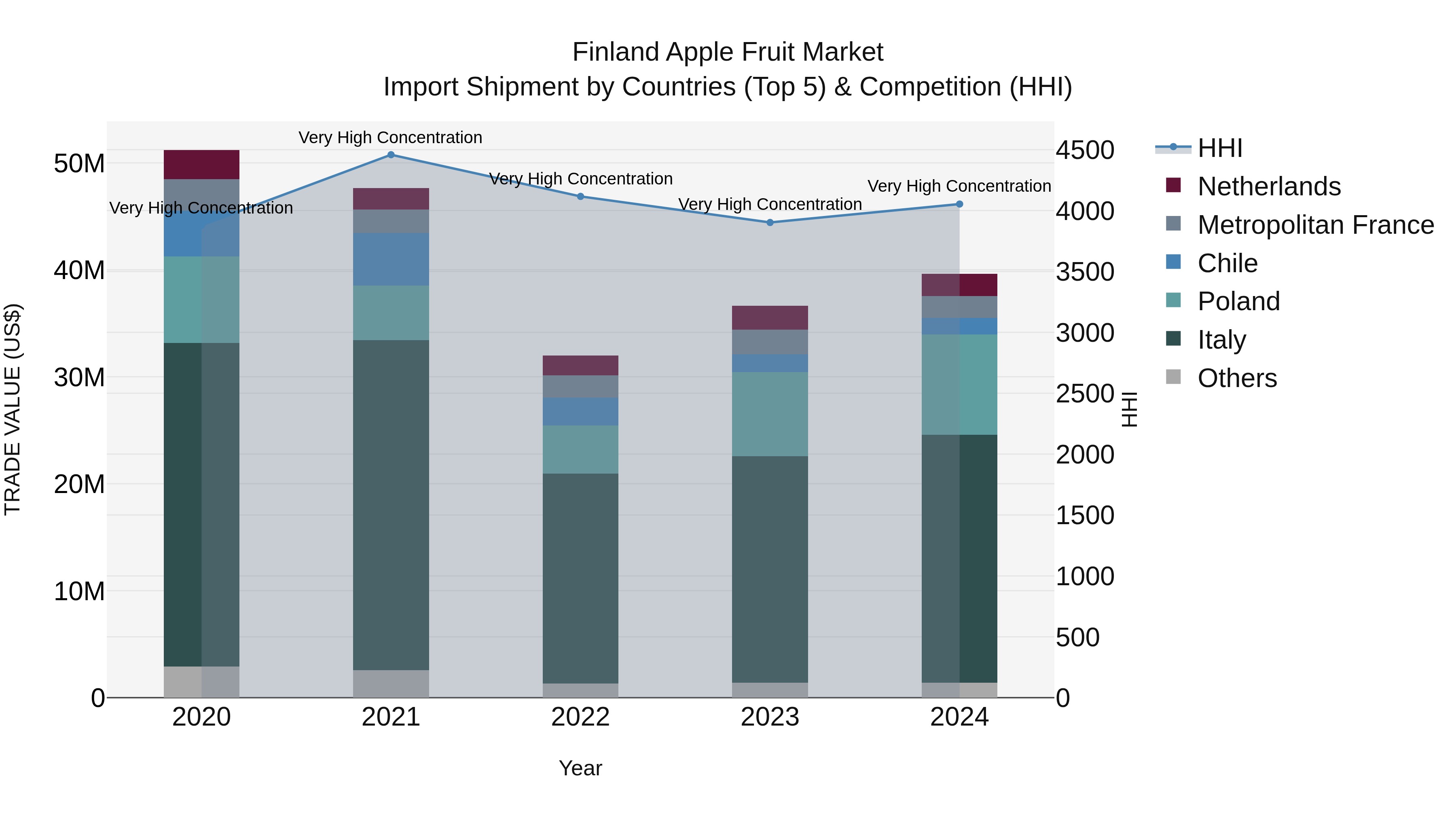 Finland Apple Fruit Market Top 5 Importing Countries and Market Competition (HHI) Analysis