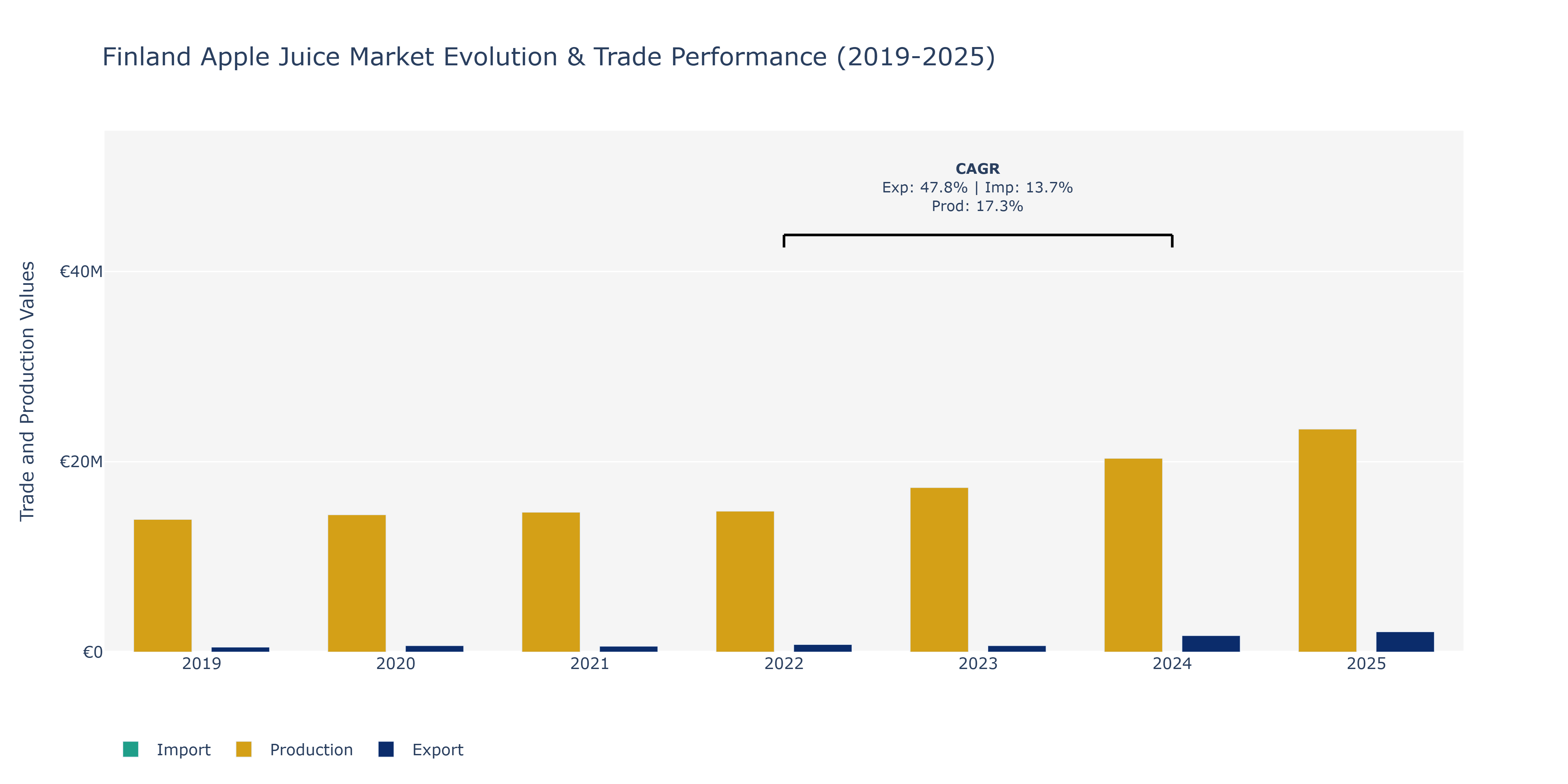 Finland Apple Juice Market: Production & Trade Performance (2019-2025)