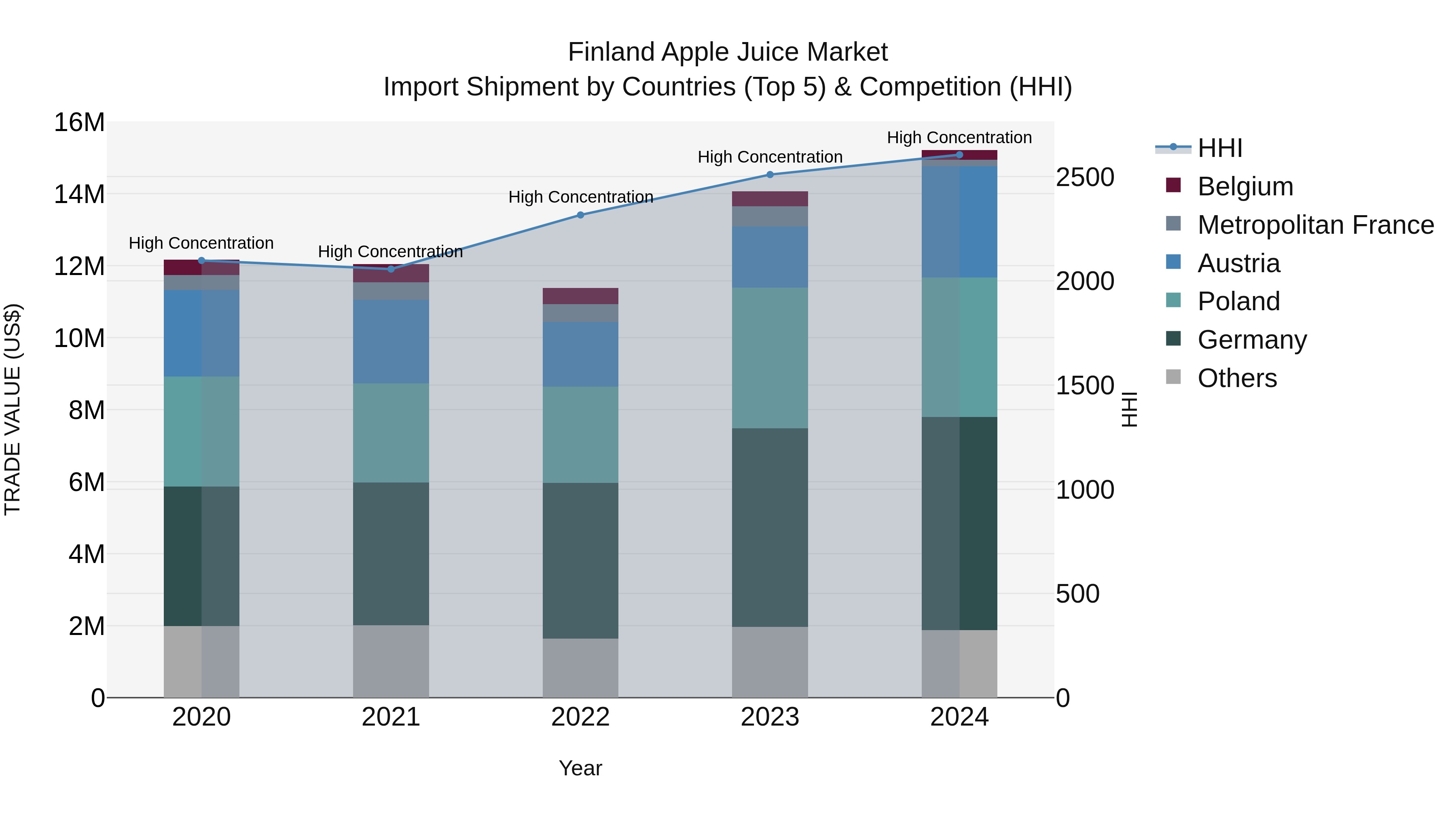 Finland Apple Juice Market Top 5 Importing Countries and Market Competition (HHI) Analysis