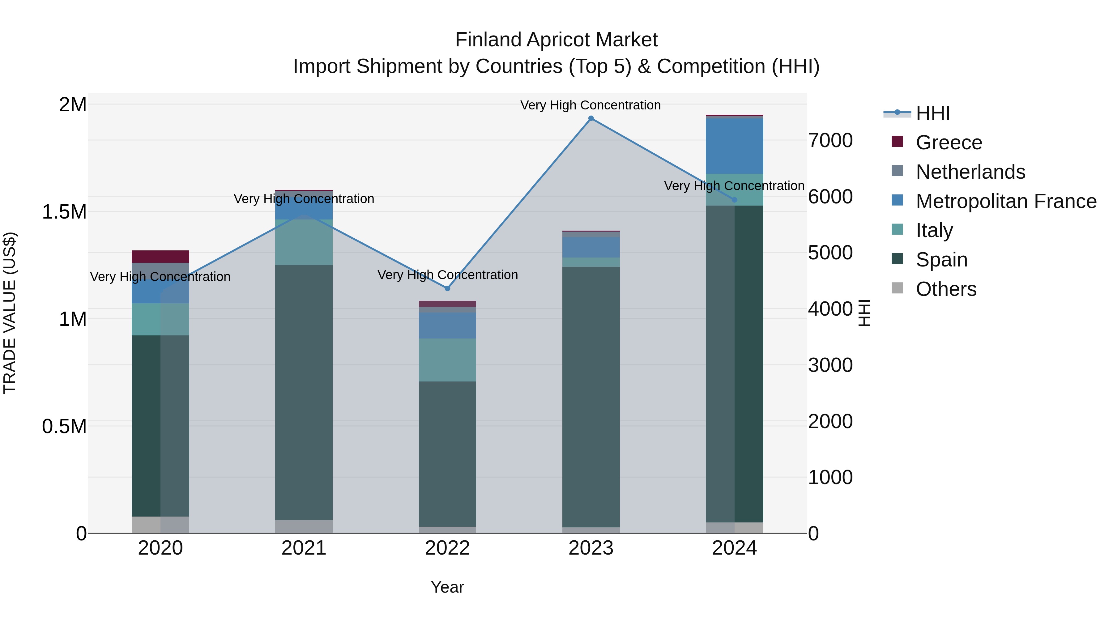 Finland Apricot Market Top 5 Importing Countries and Market Competition (HHI) Analysis