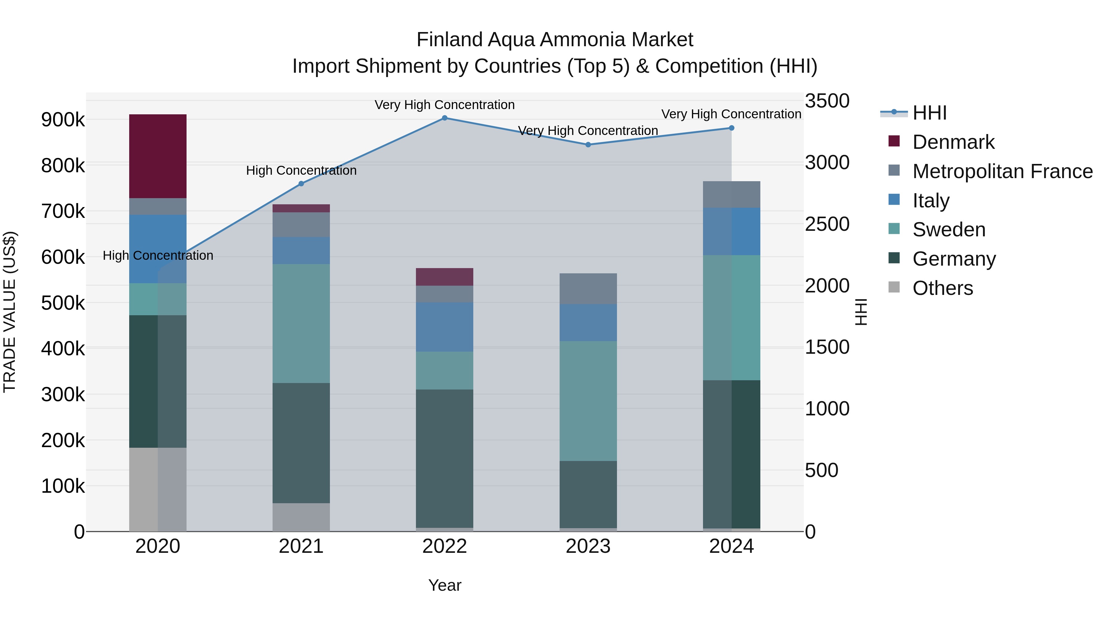 Finland Aqua Ammonia Market Top 5 Importing Countries and Market Competition (HHI) Analysis