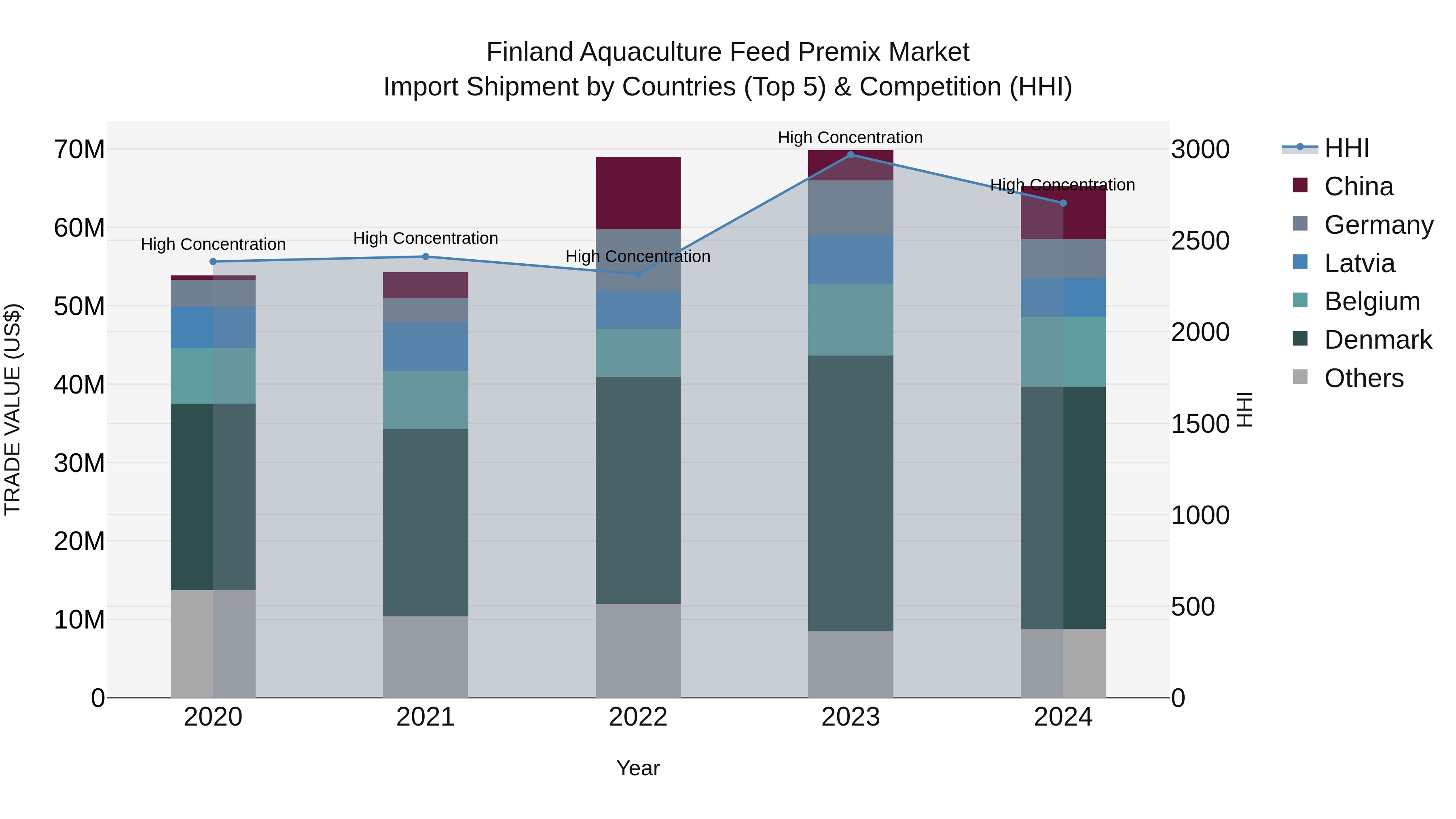 Finland Aquaculture Feed Premix Market Top 5 Importing Countries and Market Competition (HHI) Analysis