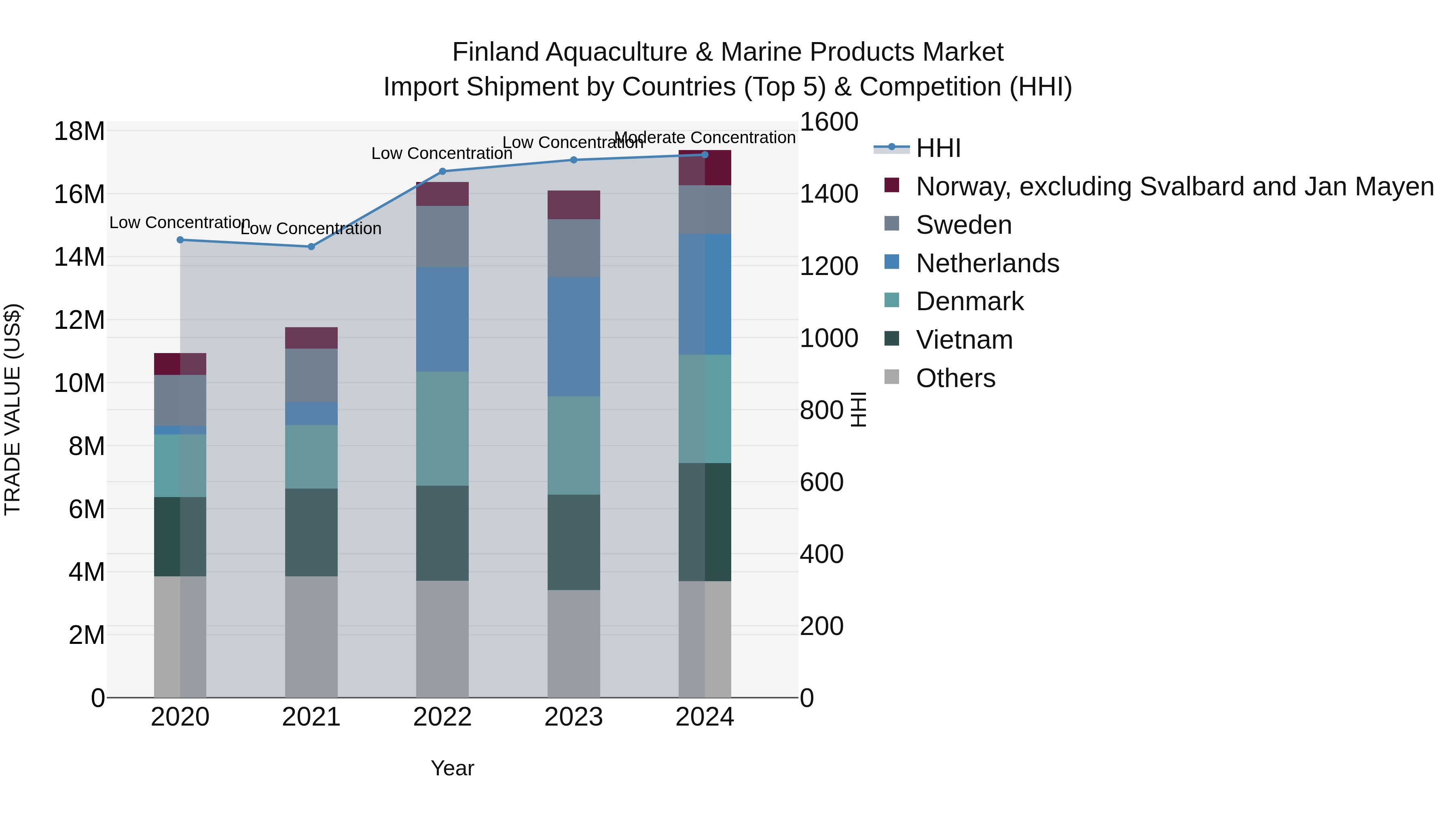 Finland Aquaculture & Marine Products Market Top 5 Importing Countries and Market Competition (HHI) Analysis