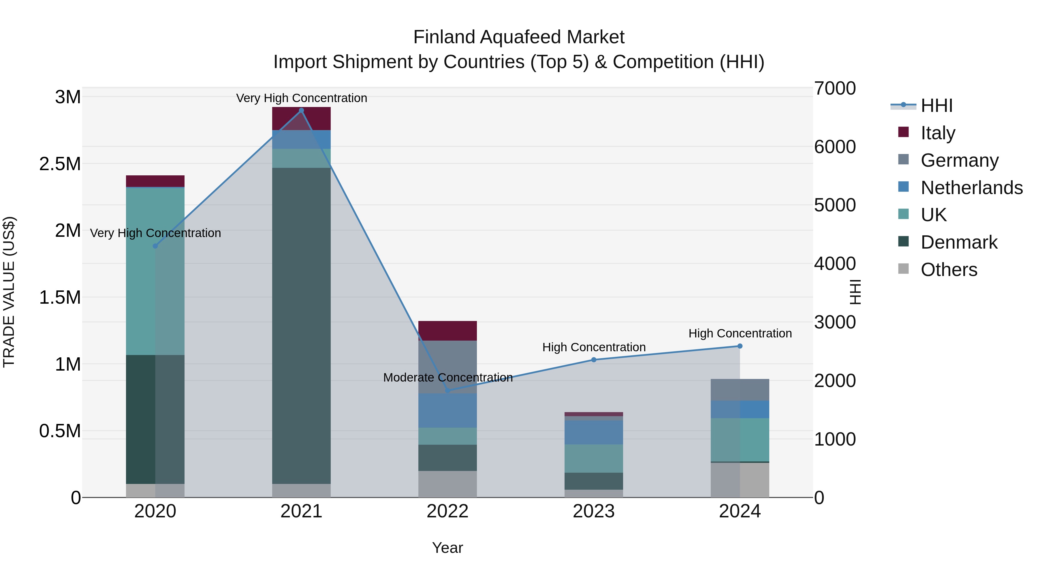 Finland Aquafeed Market Top 5 Importing Countries and Market Competition (HHI) Analysis