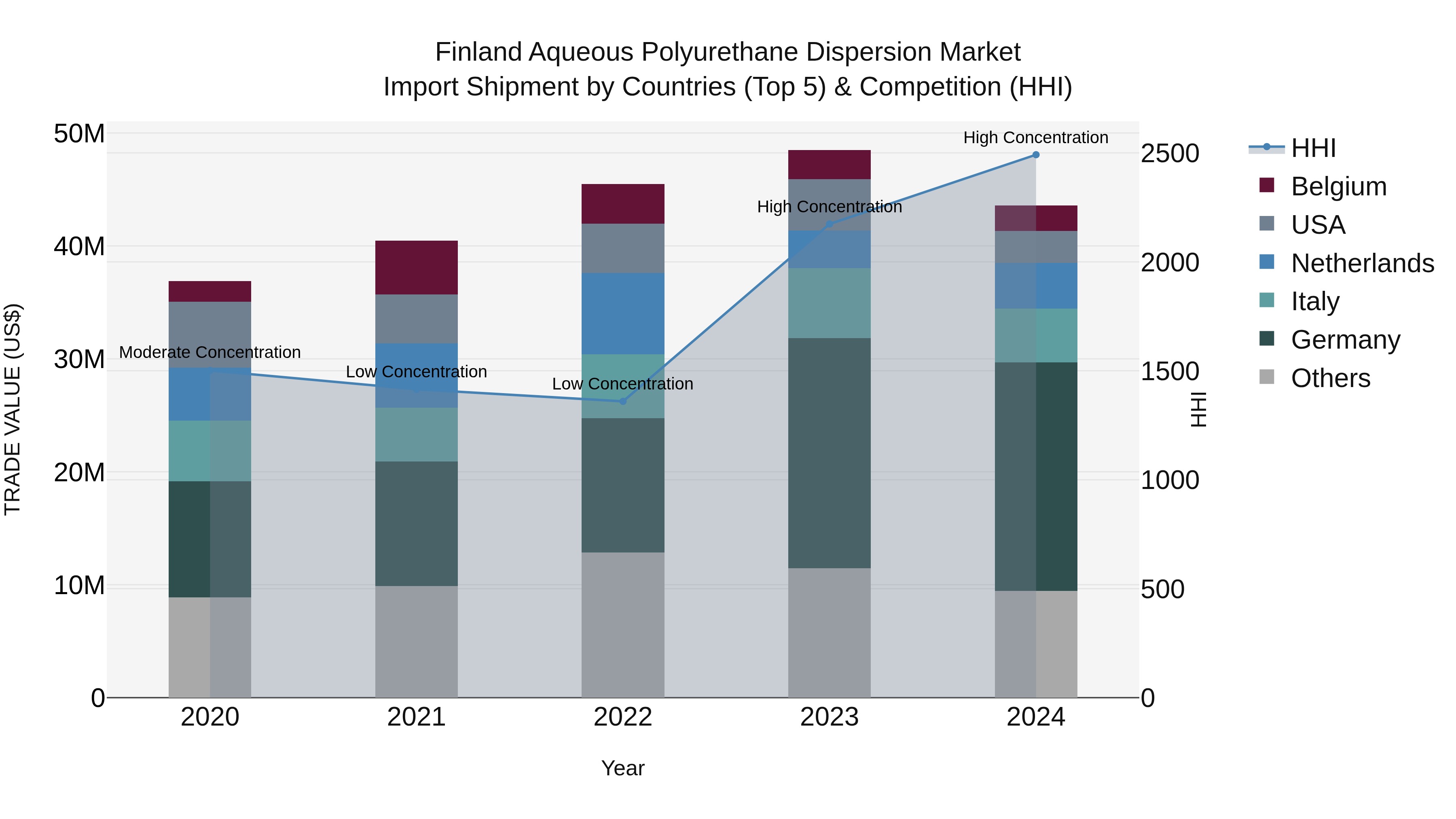 Finland Aqueous Polyurethane Dispersion Market Top 5 Importing Countries and Market Competition (HHI) Analysis