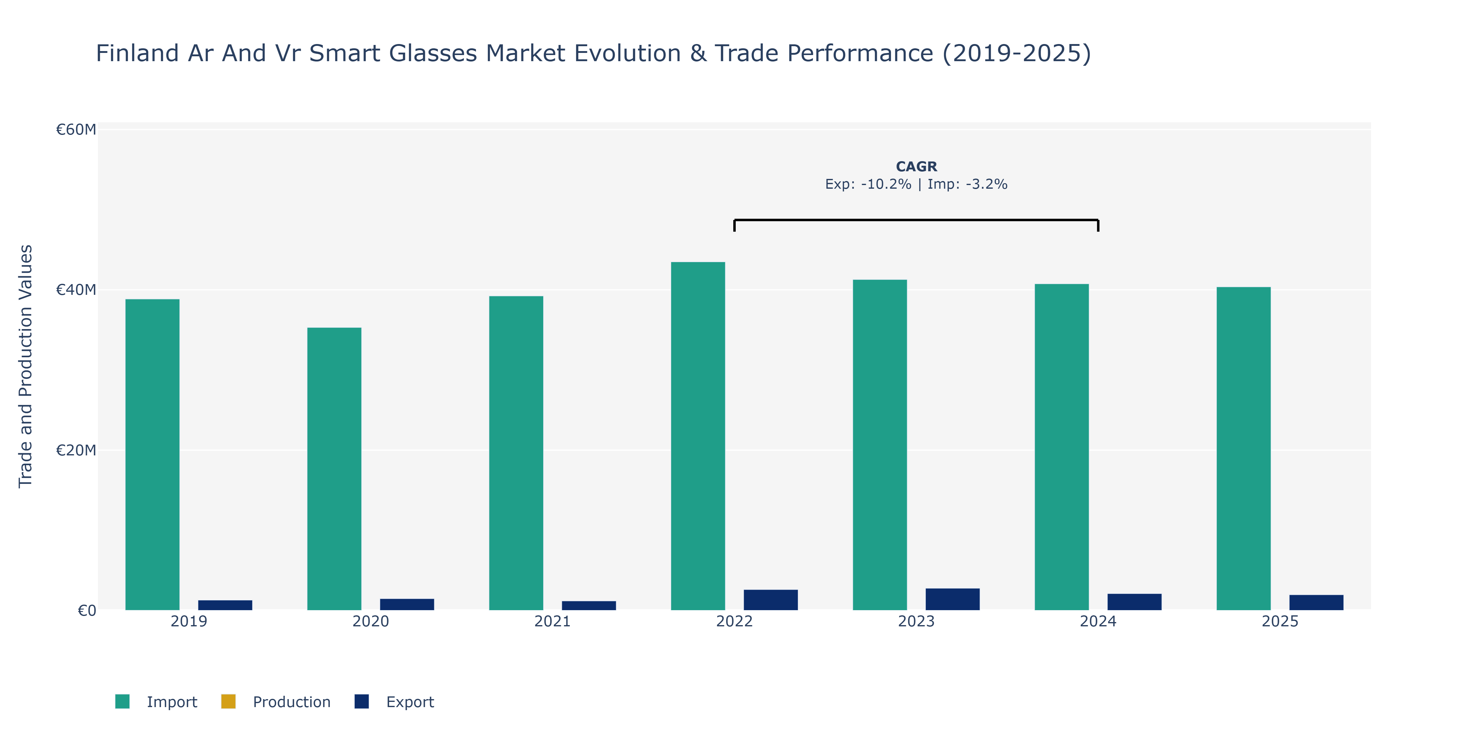 Finland Ar And Vr Smart Glasses Market: Production & Trade Performance (2019-2025)