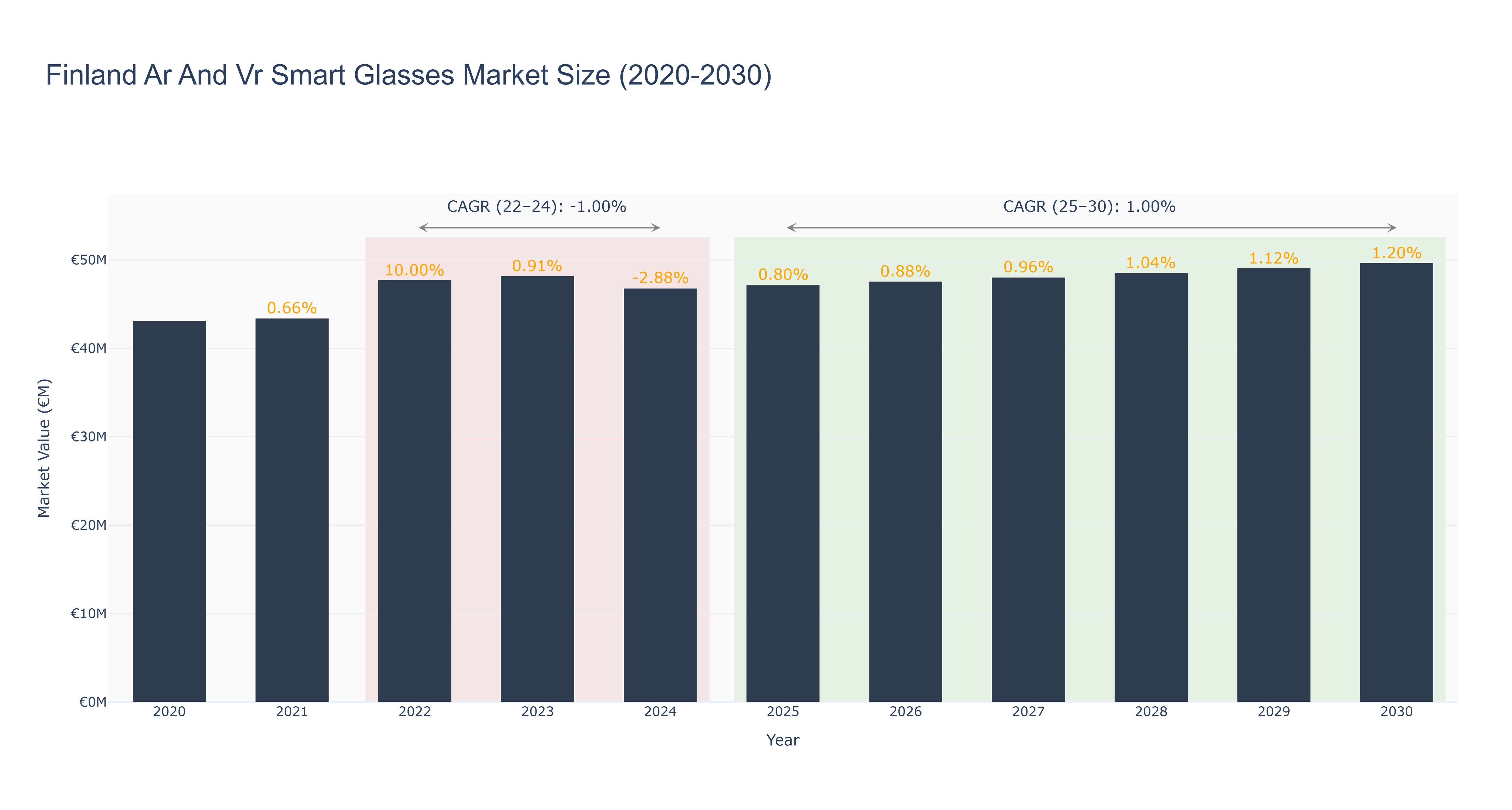 Finland Ar And Vr Smart Glasses Market Size (2020-2030)