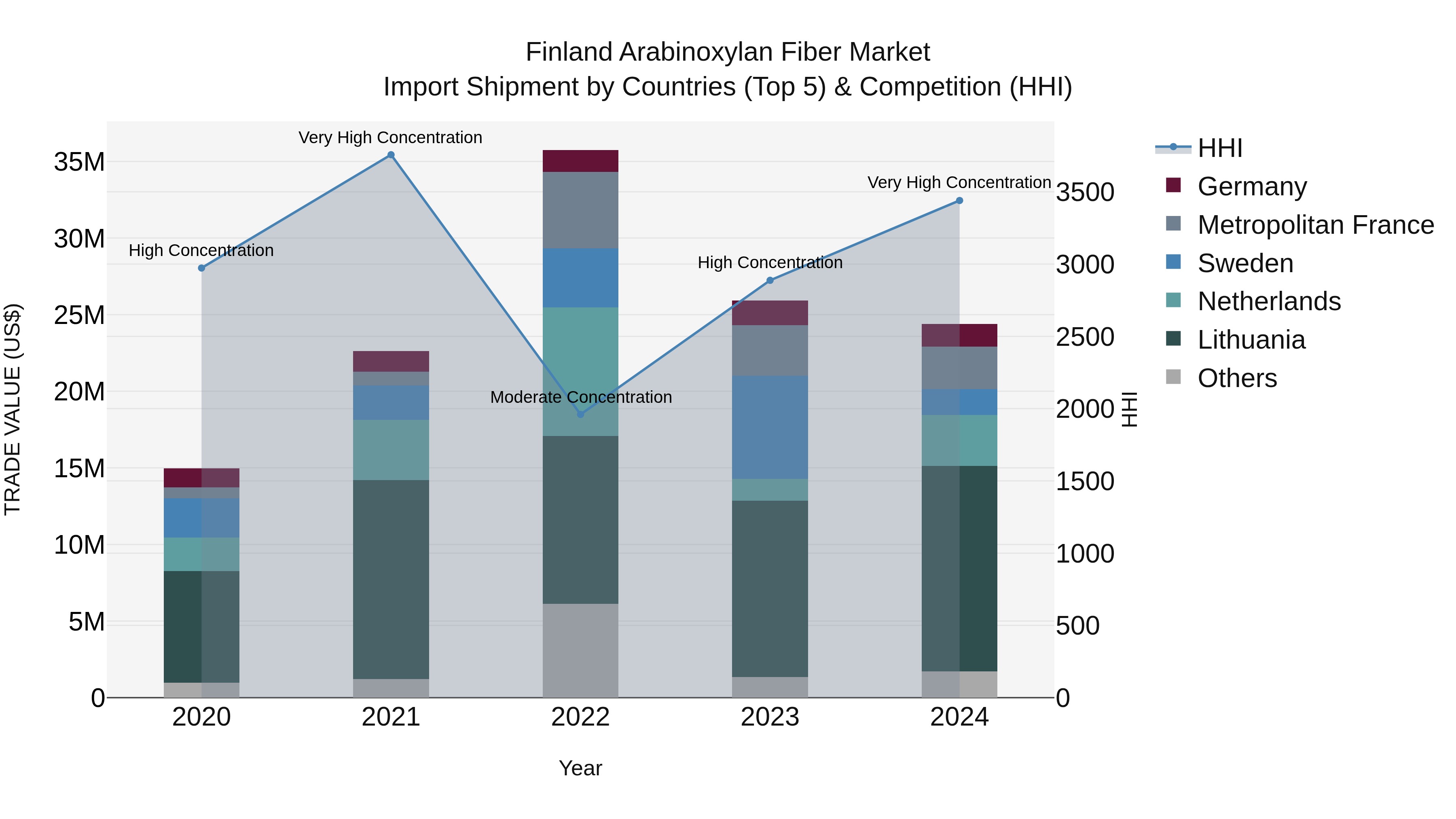 Finland Arabinoxylan Fiber Market Top 5 Importing Countries and Market Competition (HHI) Analysis