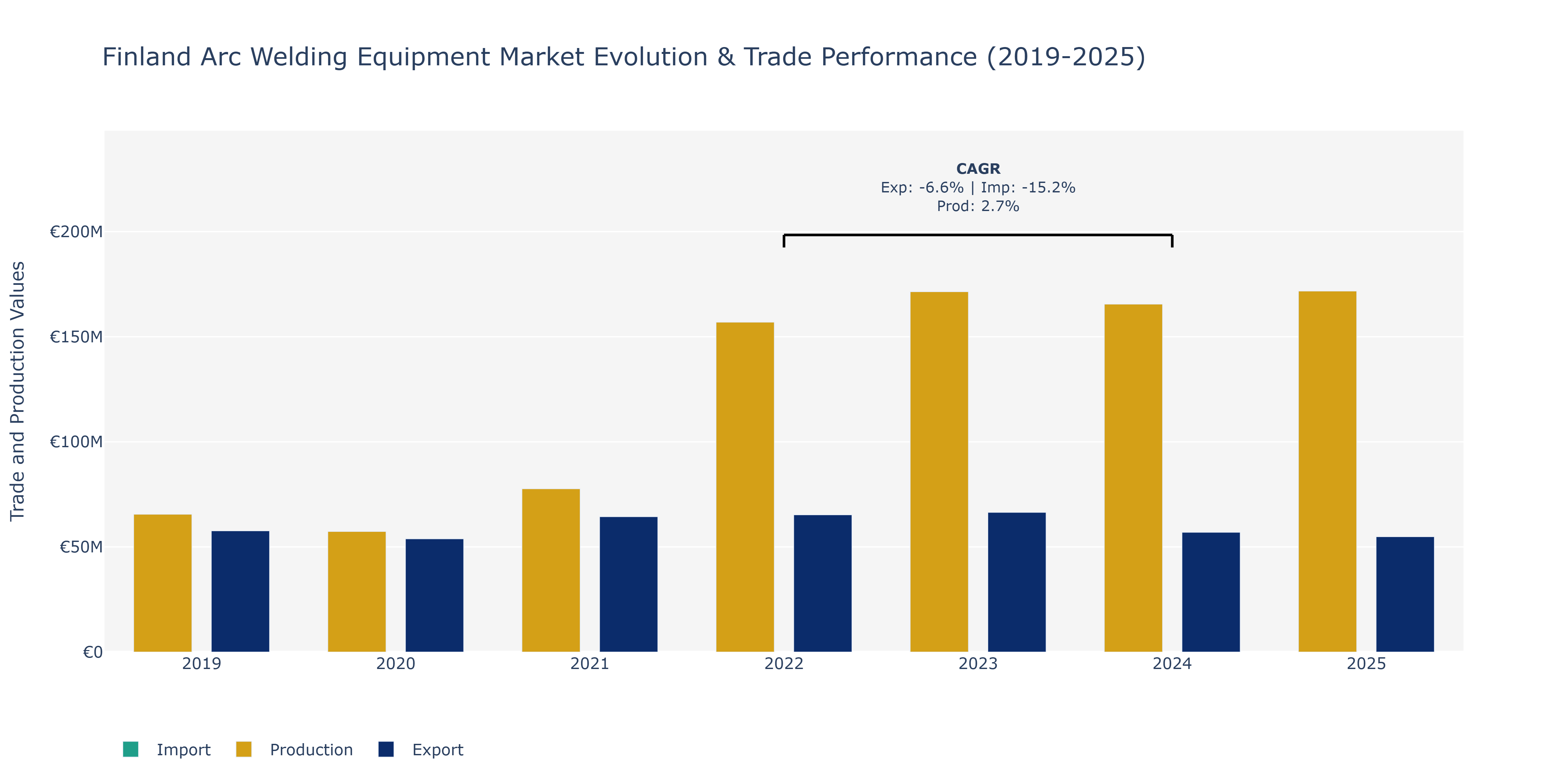 Finland Arc Welding Equipment Market: Production & Trade Performance (2019-2025)