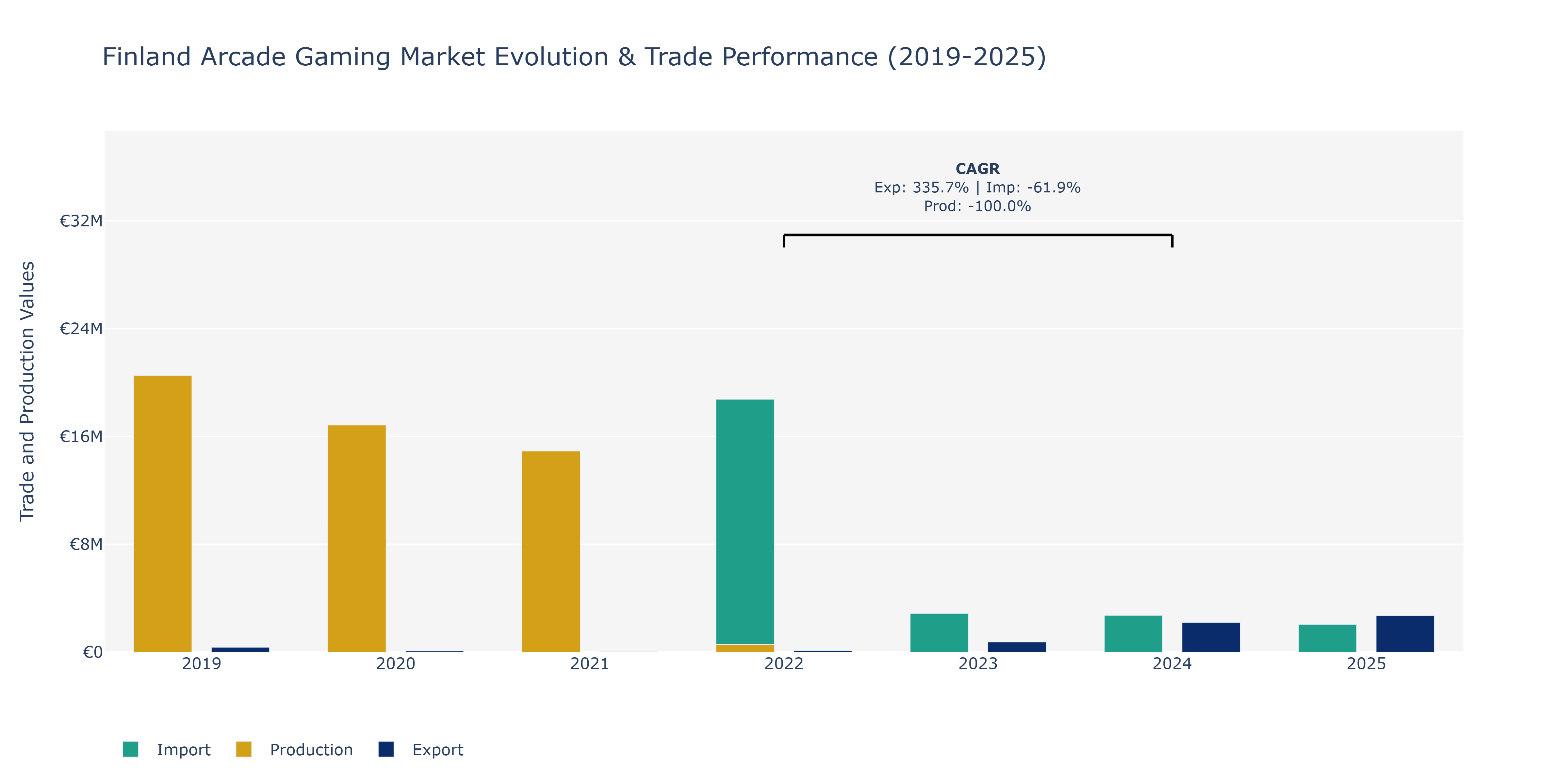 Finland Arcade Gaming Market: Production & Trade Performance (2019-2025) Size