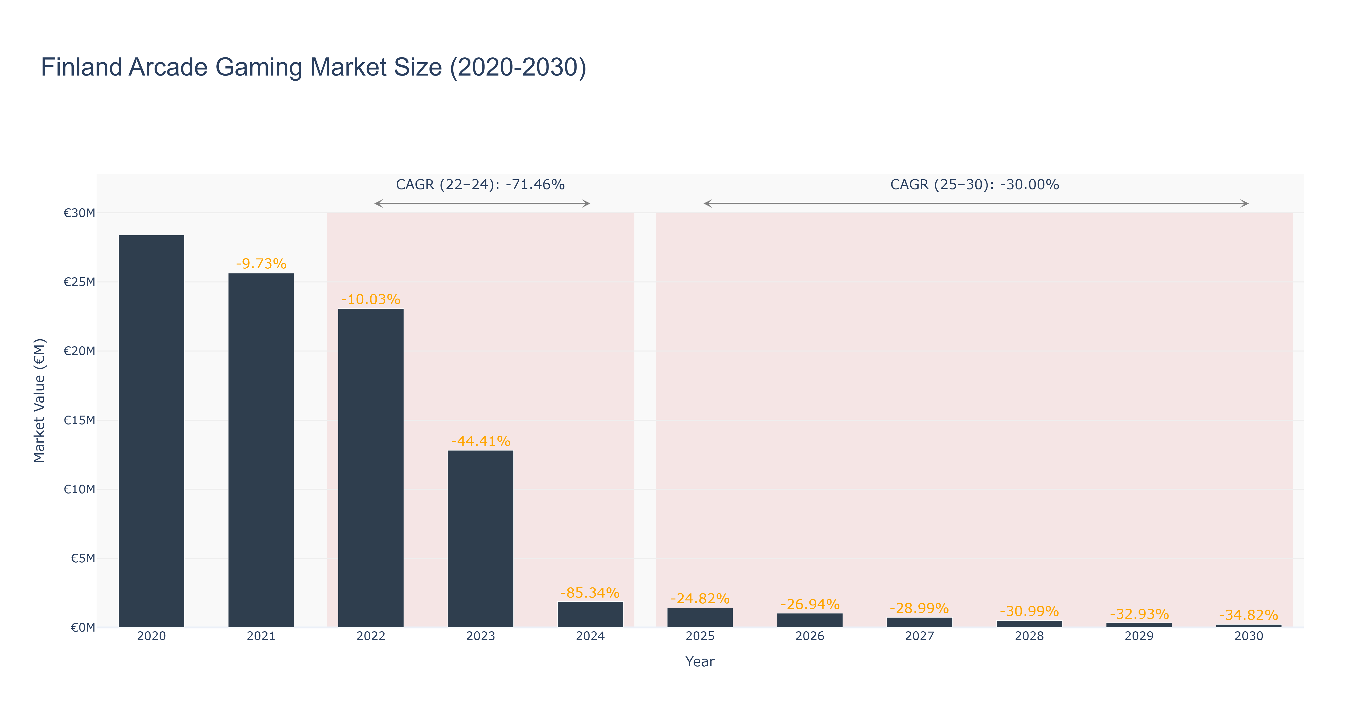 Finland Arcade Gaming Market Size (2020-2030) Size