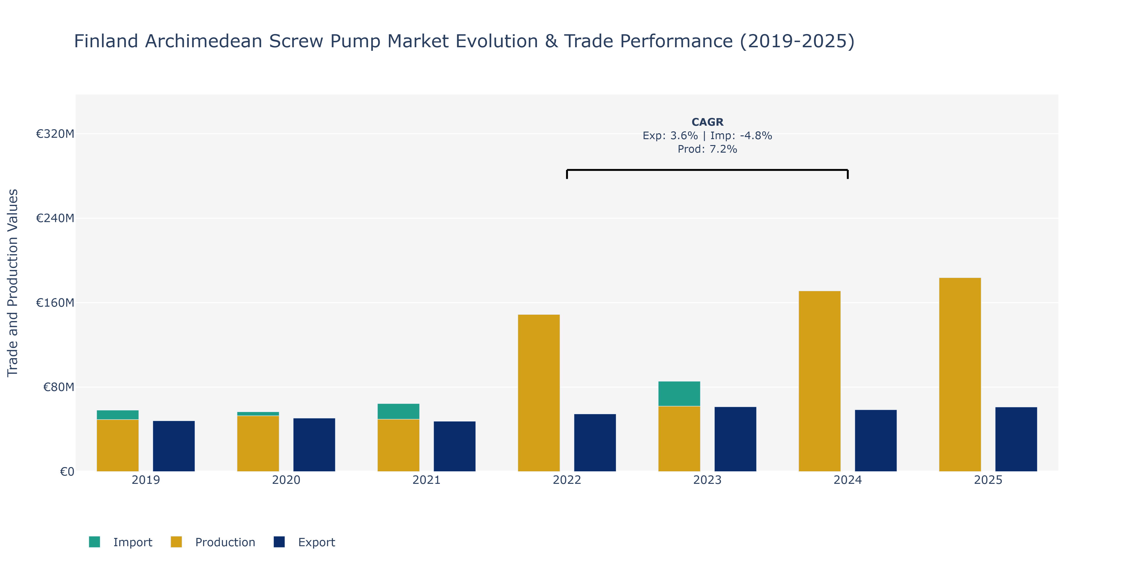 Finland Archimedean Screw Pump Market: Production & Trade Performance (2019-2025)