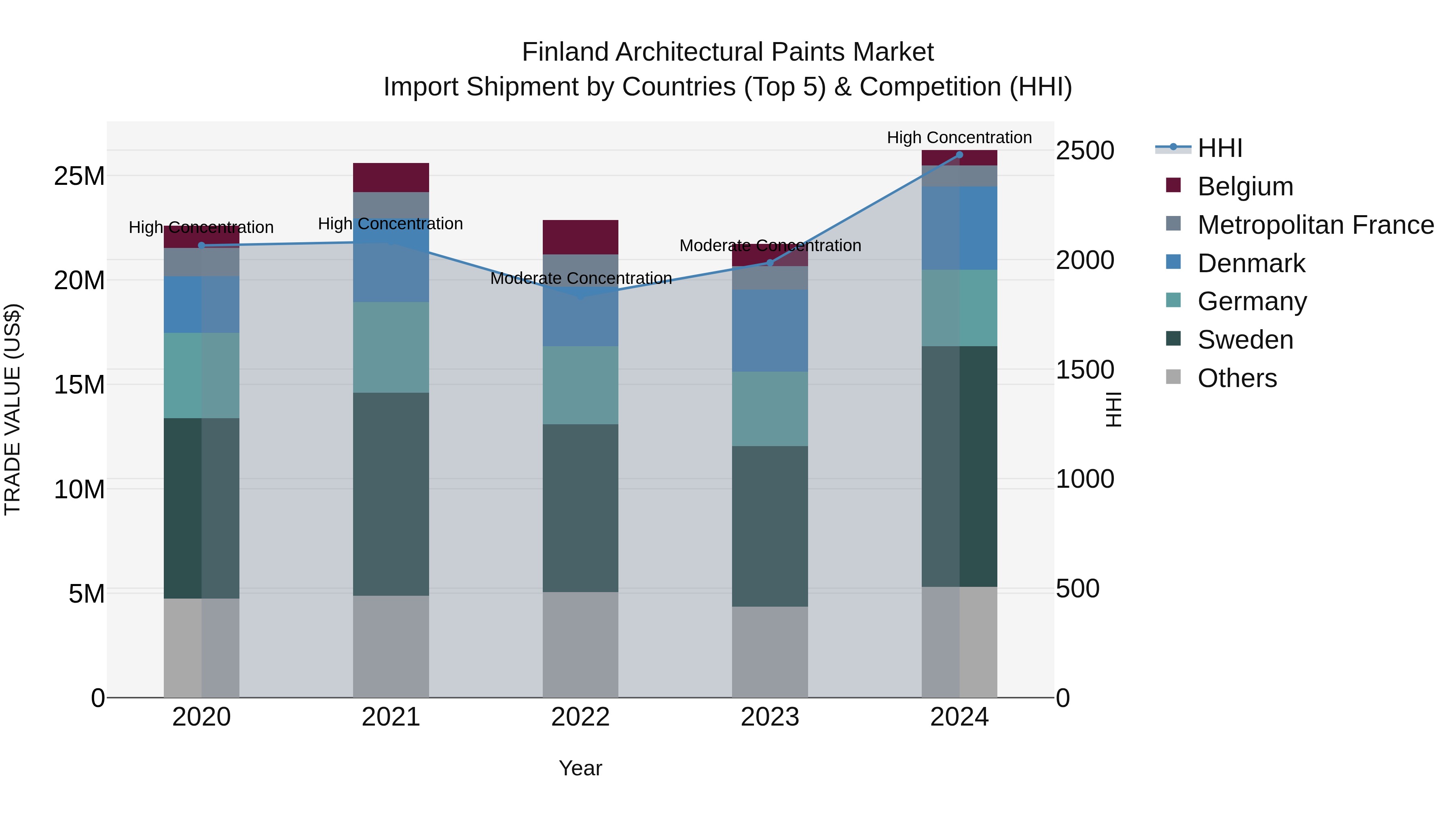 Finland Architectural Paints Market Top 5 Importing Countries and Market Competition (HHI) Analysis