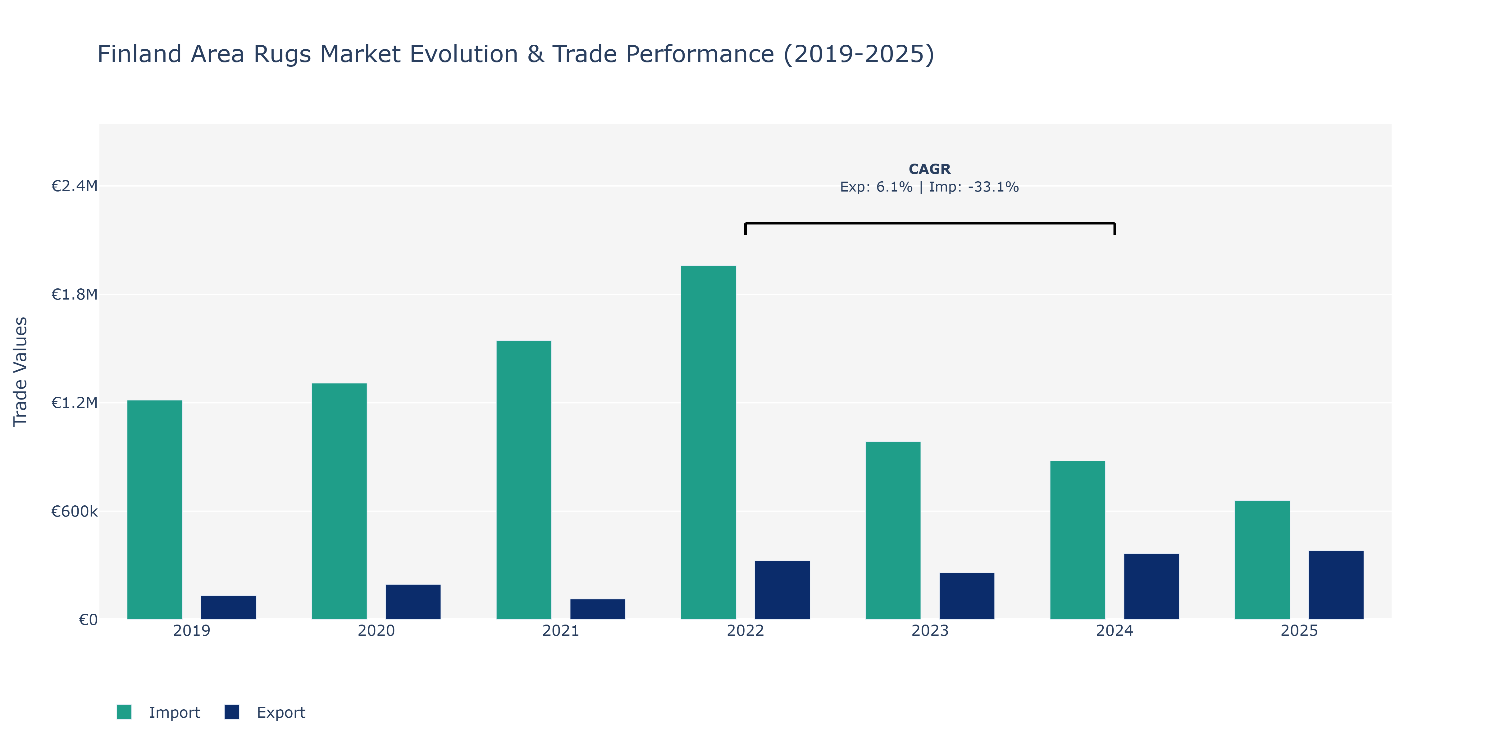 Finland Area Rugs Market: Production & Trade Performance (2019-2025)