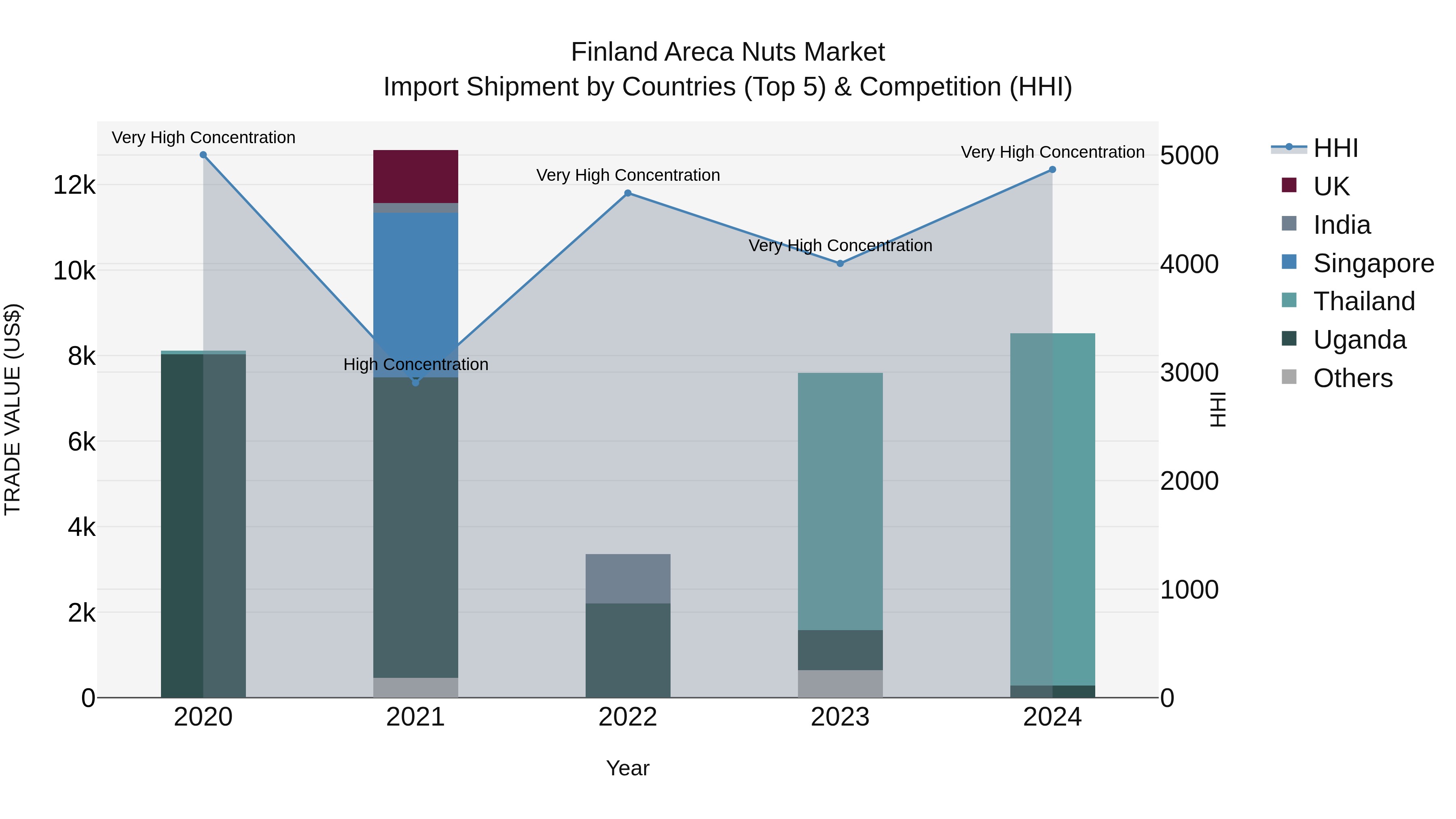 Finland Areca Nuts Market Top 5 Importing Countries and Market Competition (HHI) Analysis